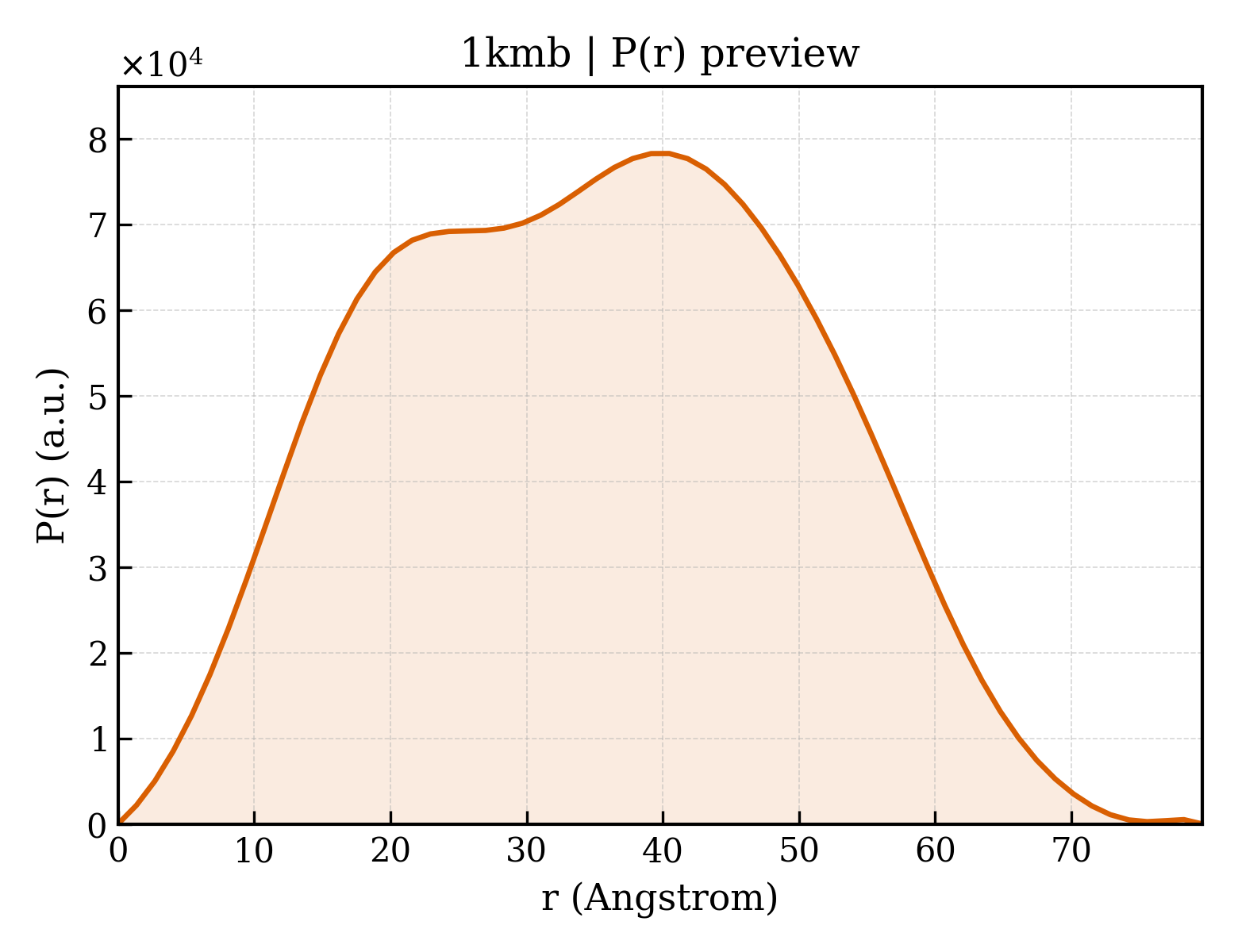 P(r) distribution for 1kmb