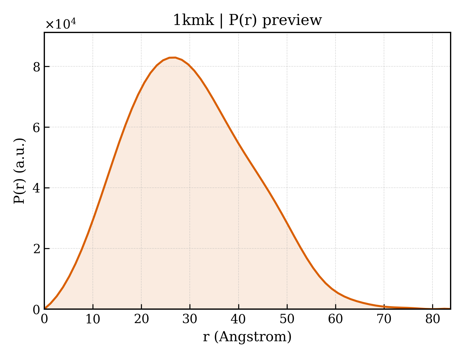 P(r) distribution for 1kmk