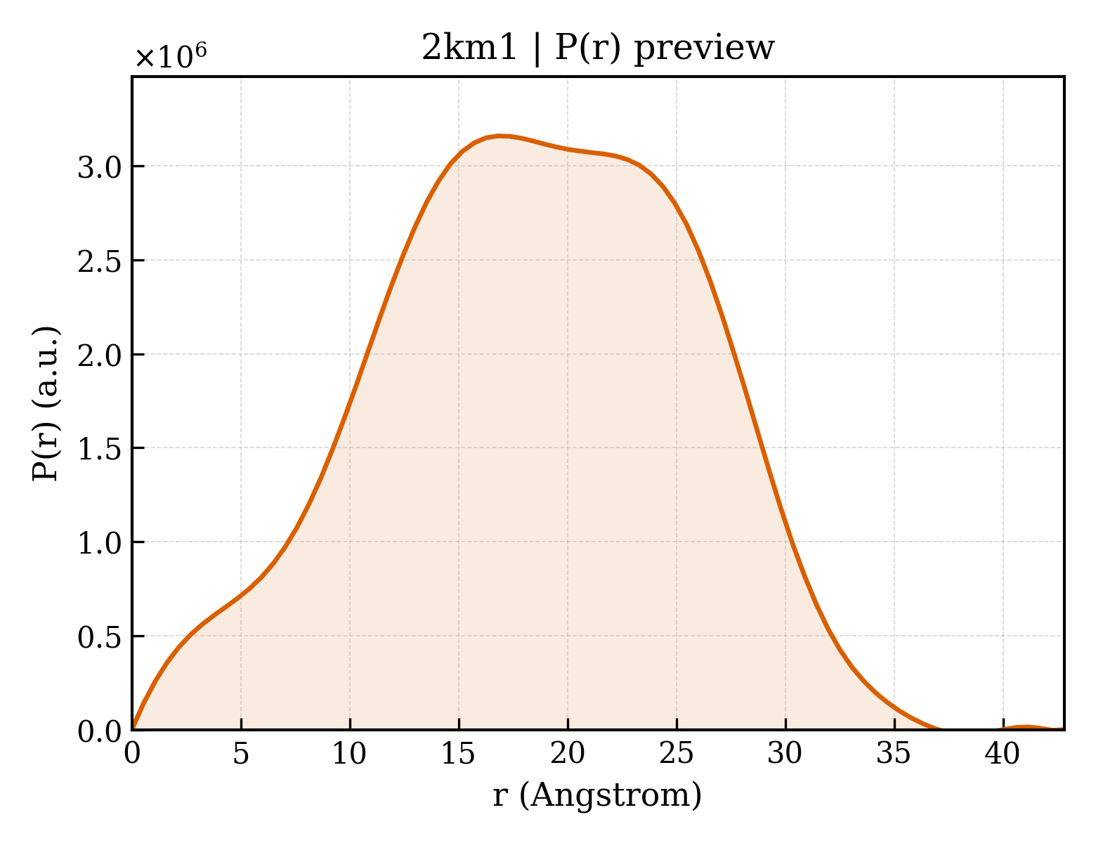 P(r) distribution for 2km1