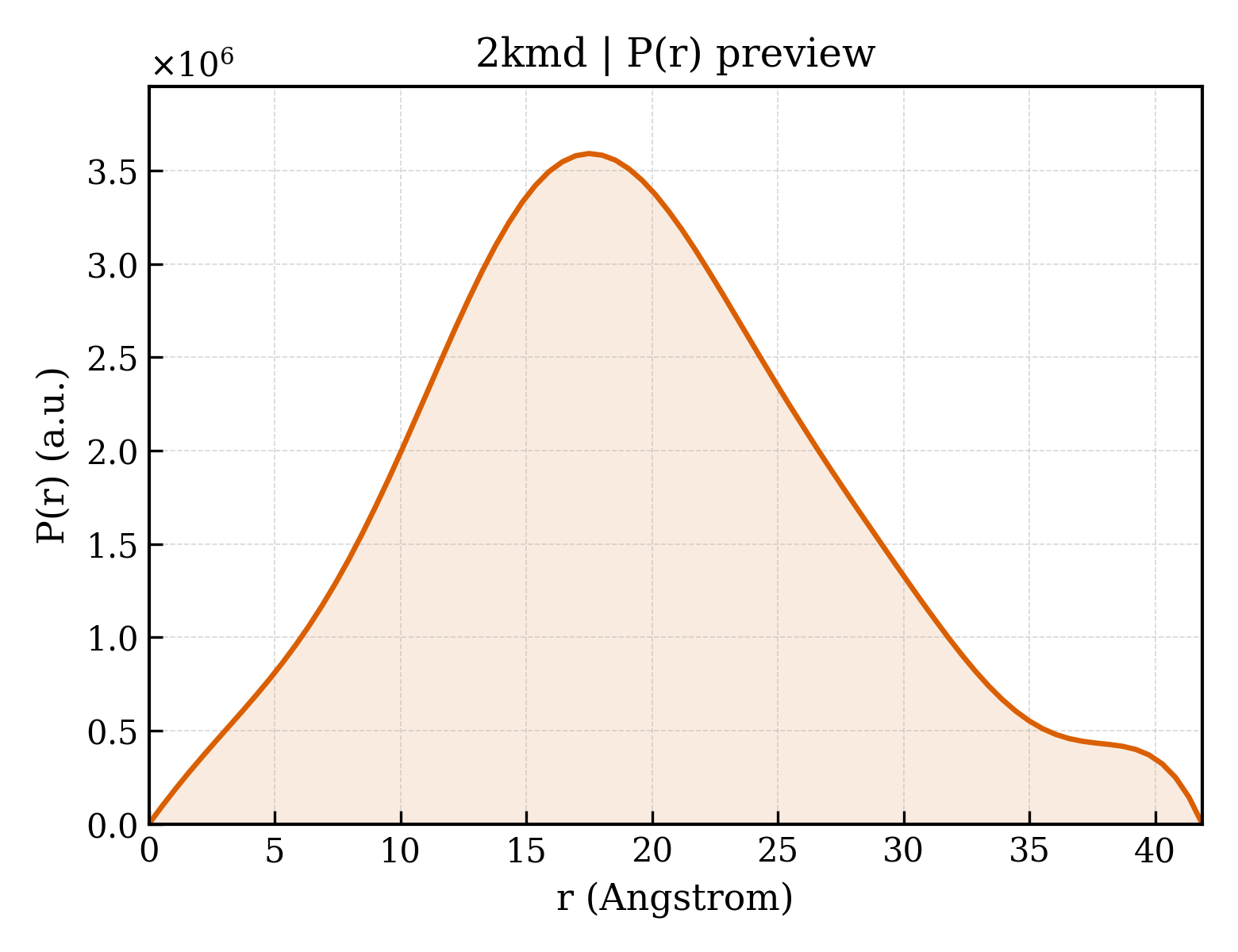 P(r) distribution for 2kmd
