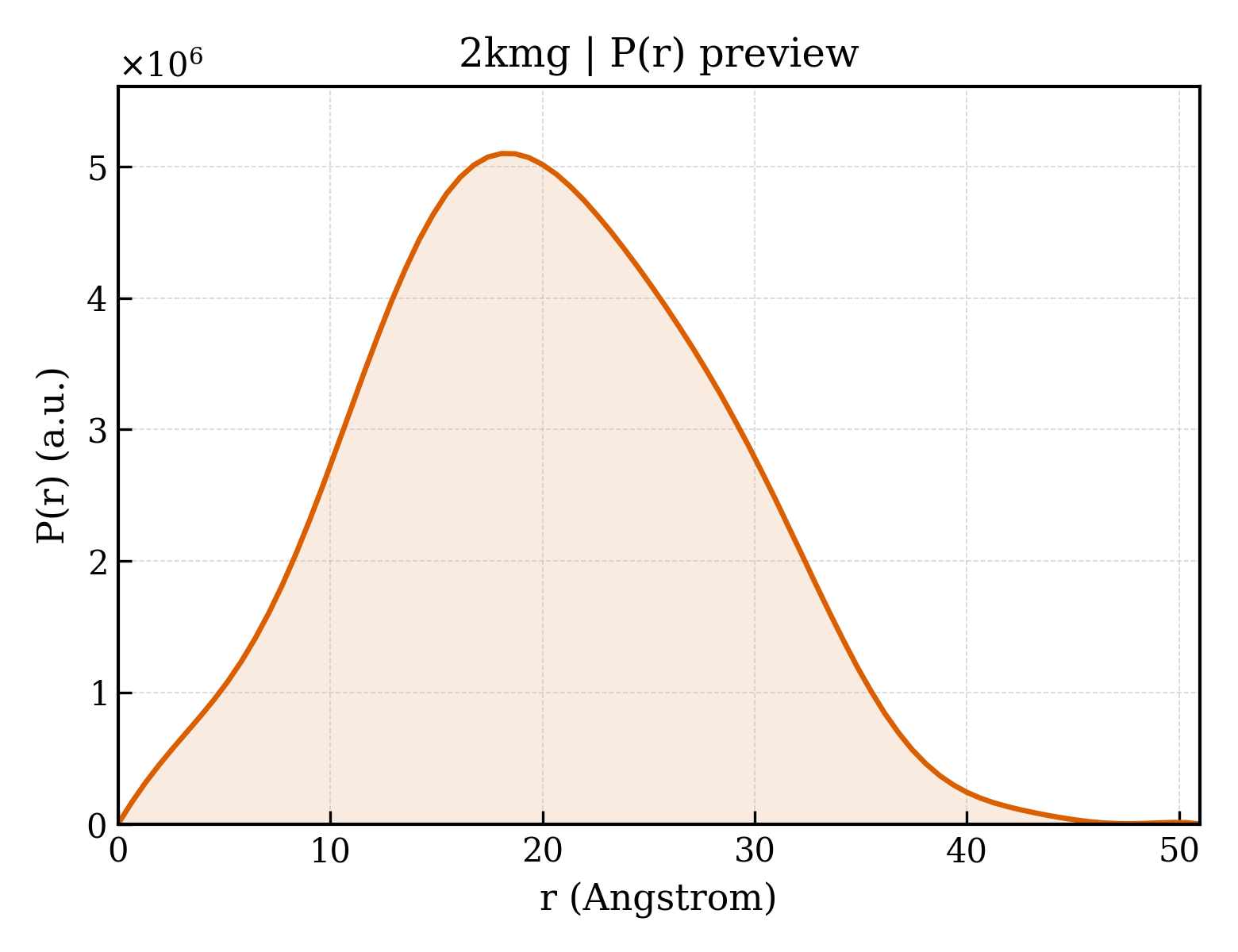 P(r) distribution for 2kmg