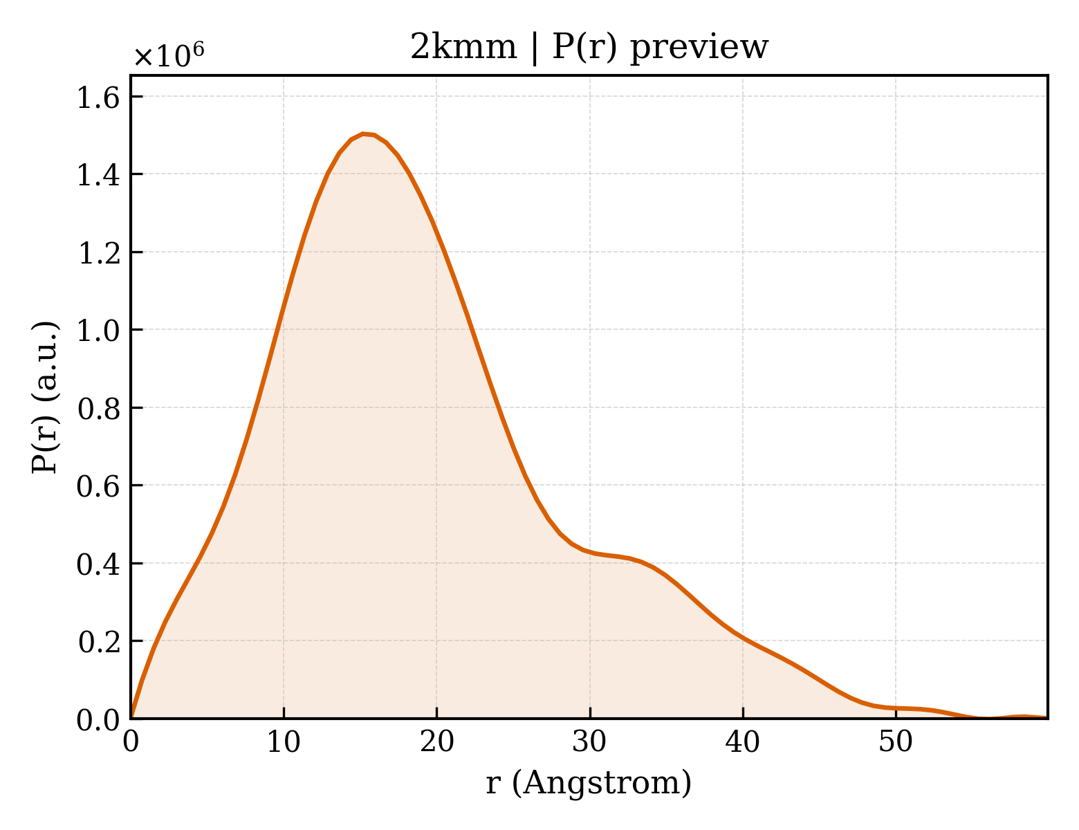 P(r) distribution for 2kmm