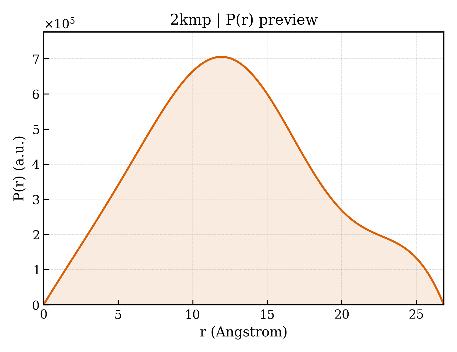 P(r) distribution for 2kmp
