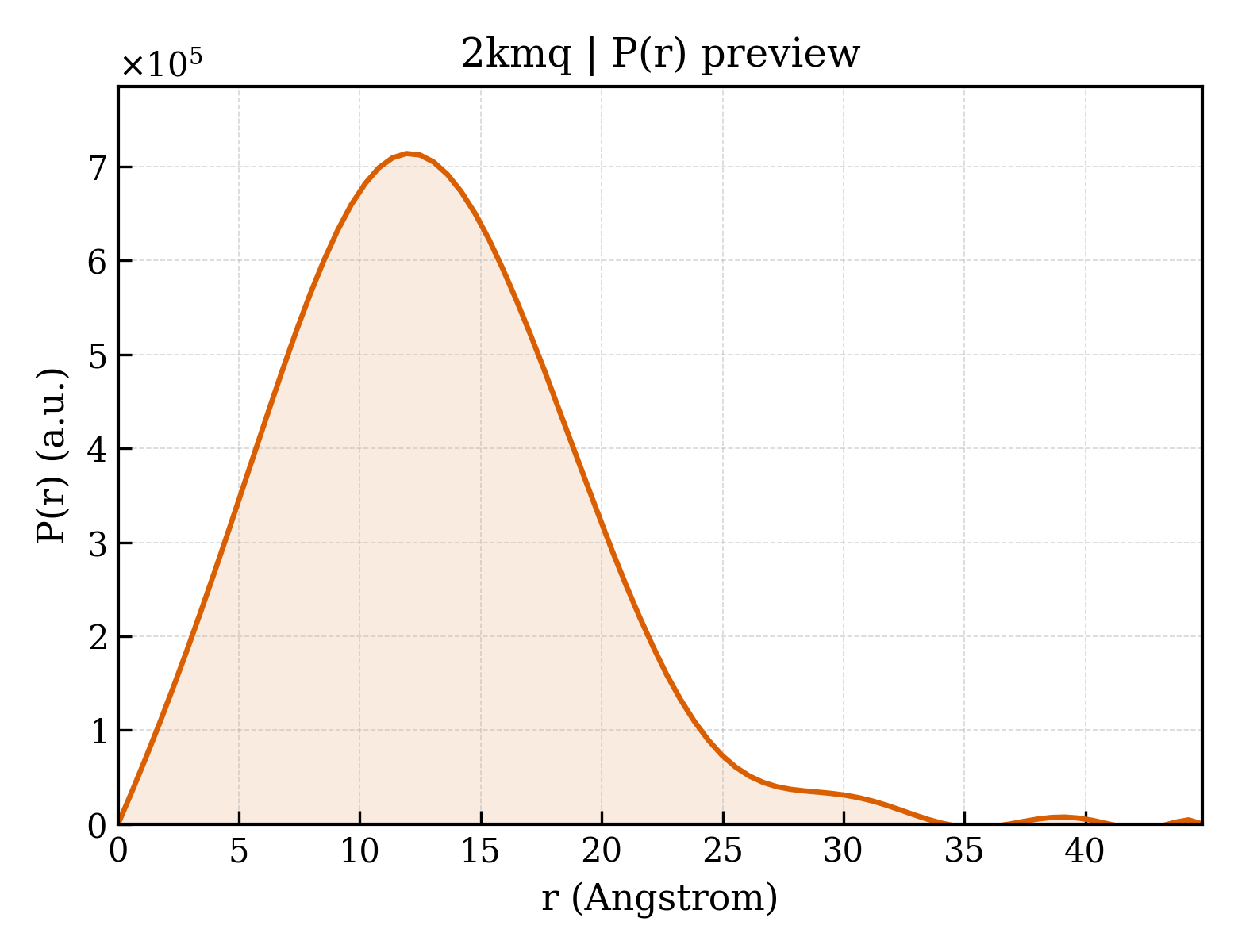 P(r) distribution for 2kmq