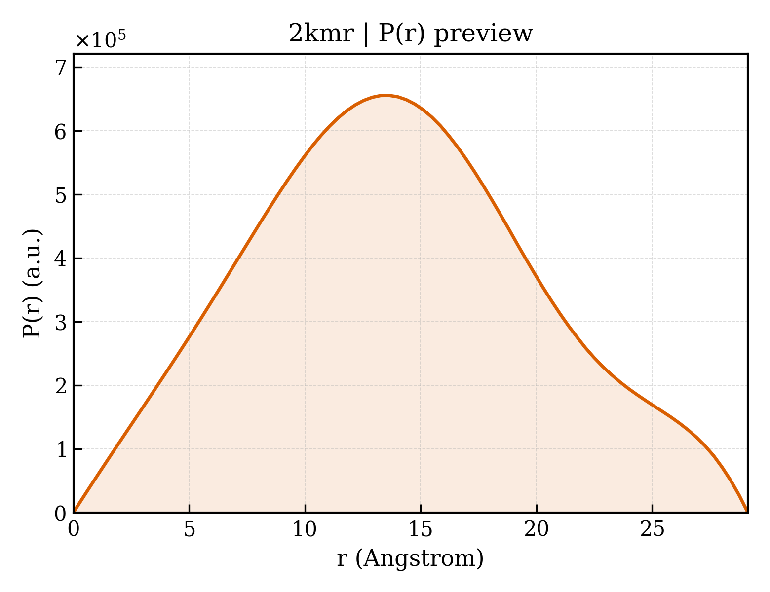 P(r) distribution for 2kmr