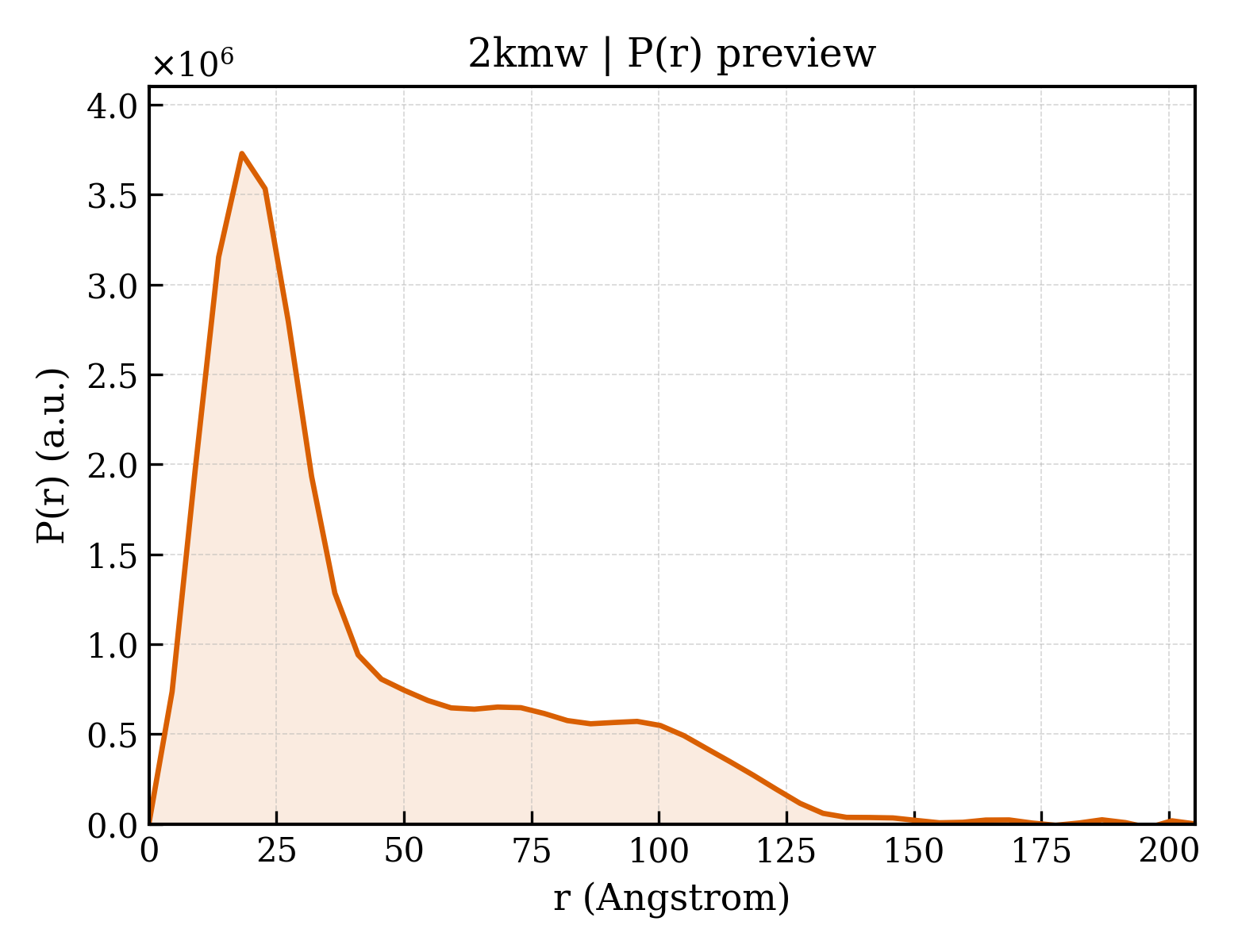 P(r) distribution for 2kmw