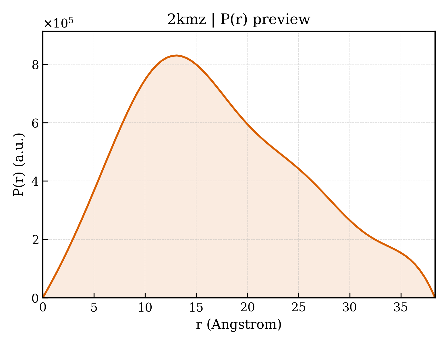 P(r) distribution for 2kmz