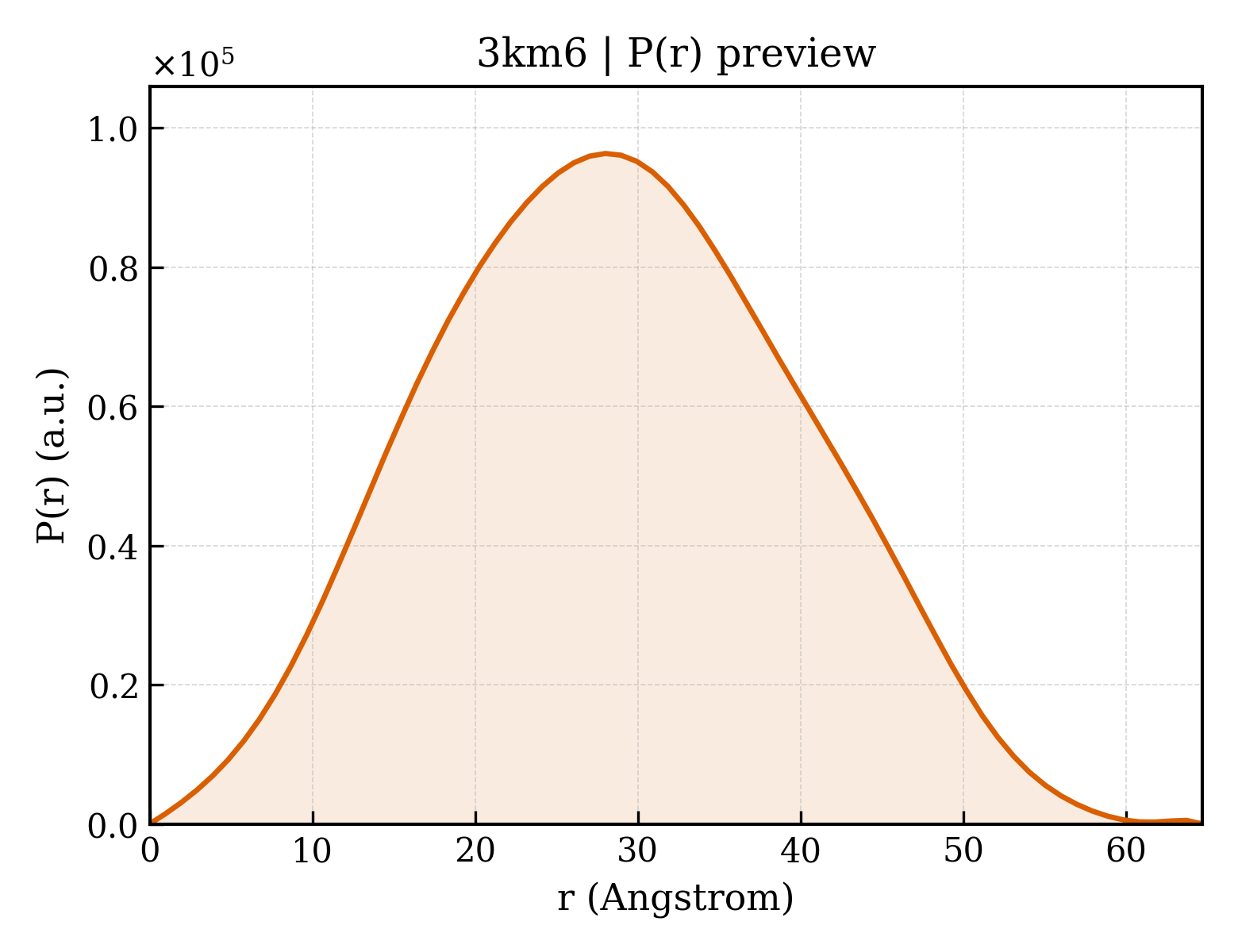P(r) distribution for 3km6