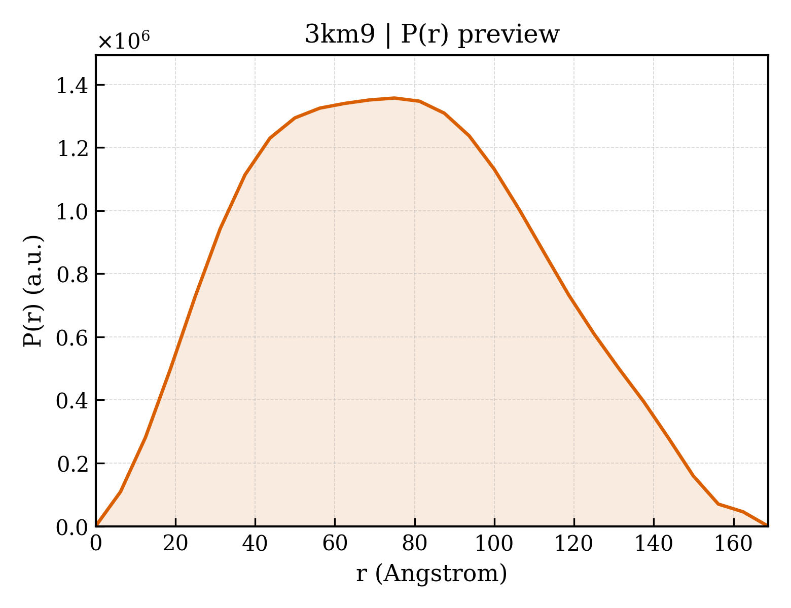 P(r) distribution for 3km9