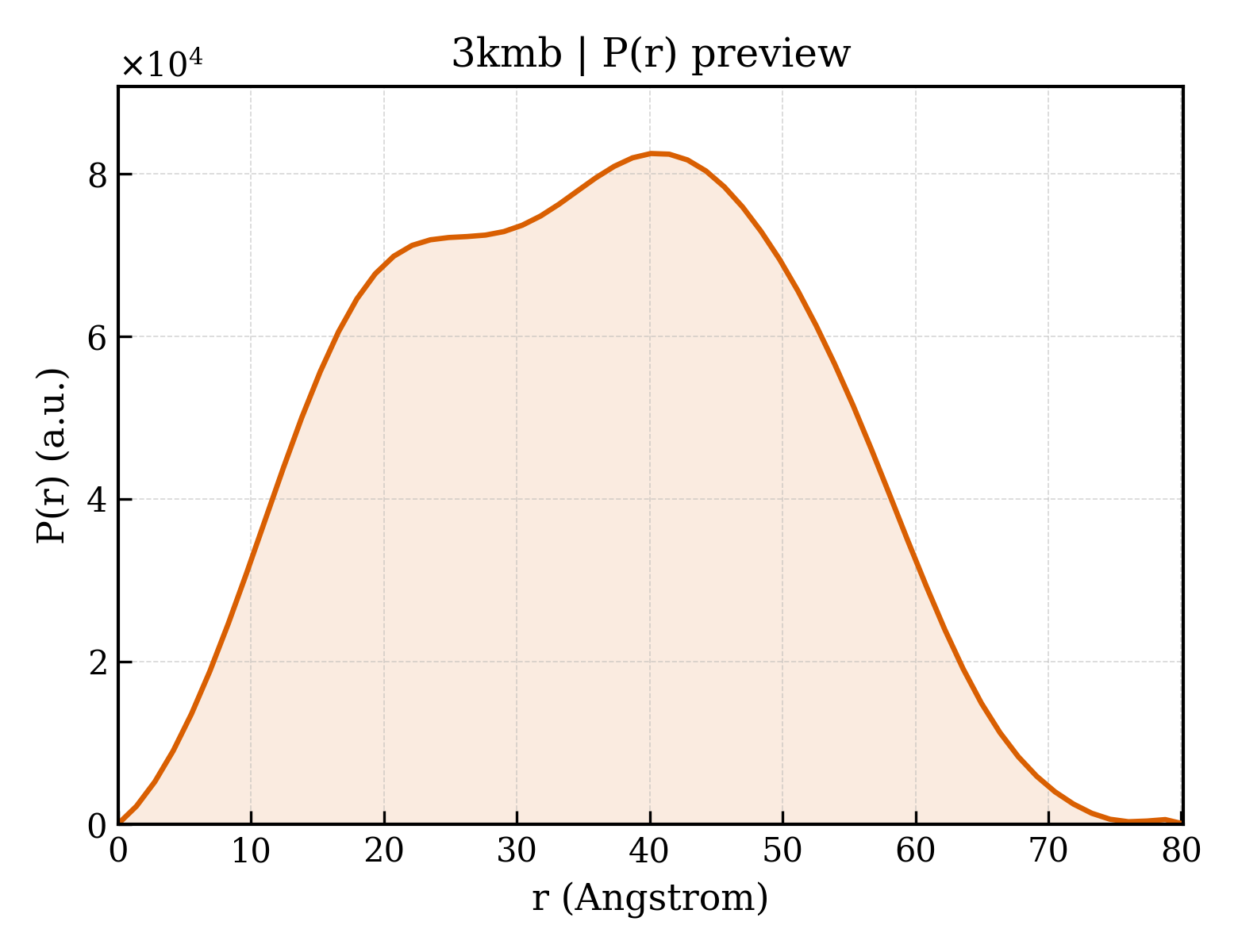 P(r) distribution for 3kmb