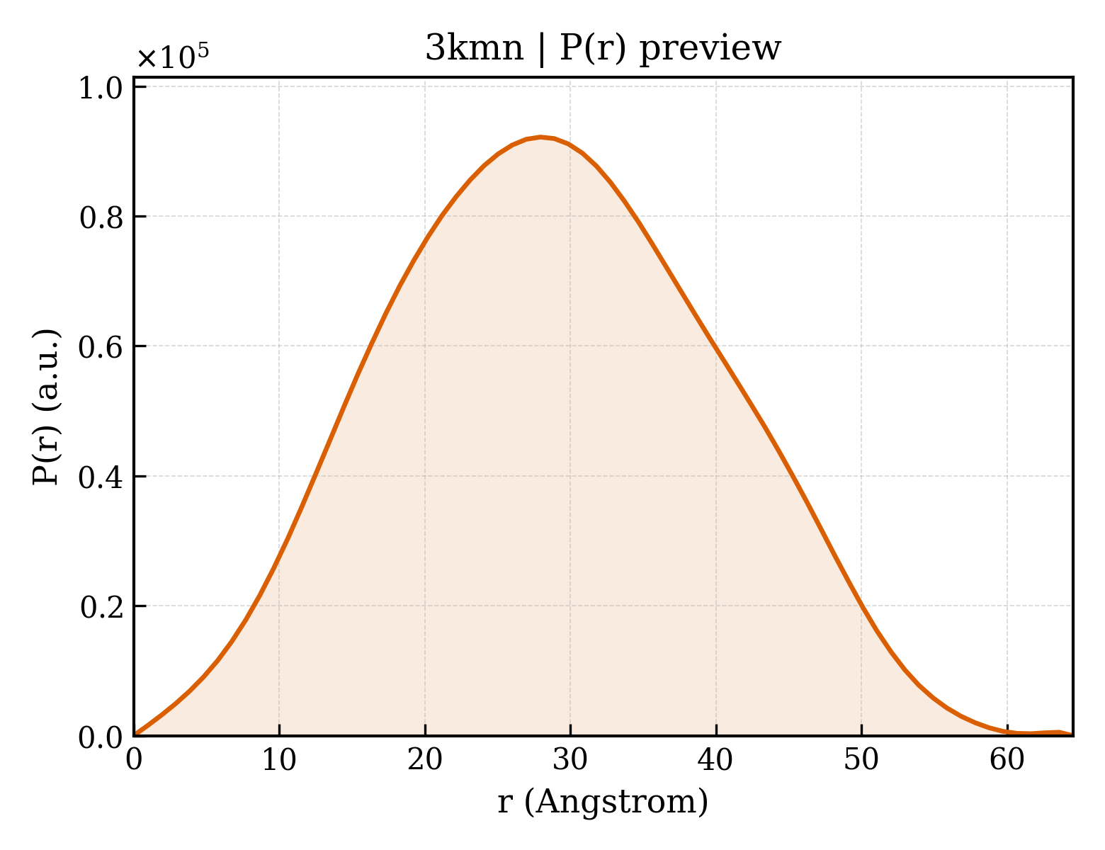 P(r) distribution for 3kmn