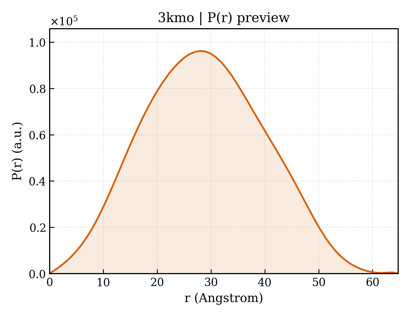 P(r) distribution for 3kmo