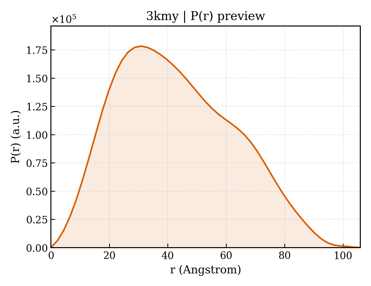 P(r) distribution for 3kmy
