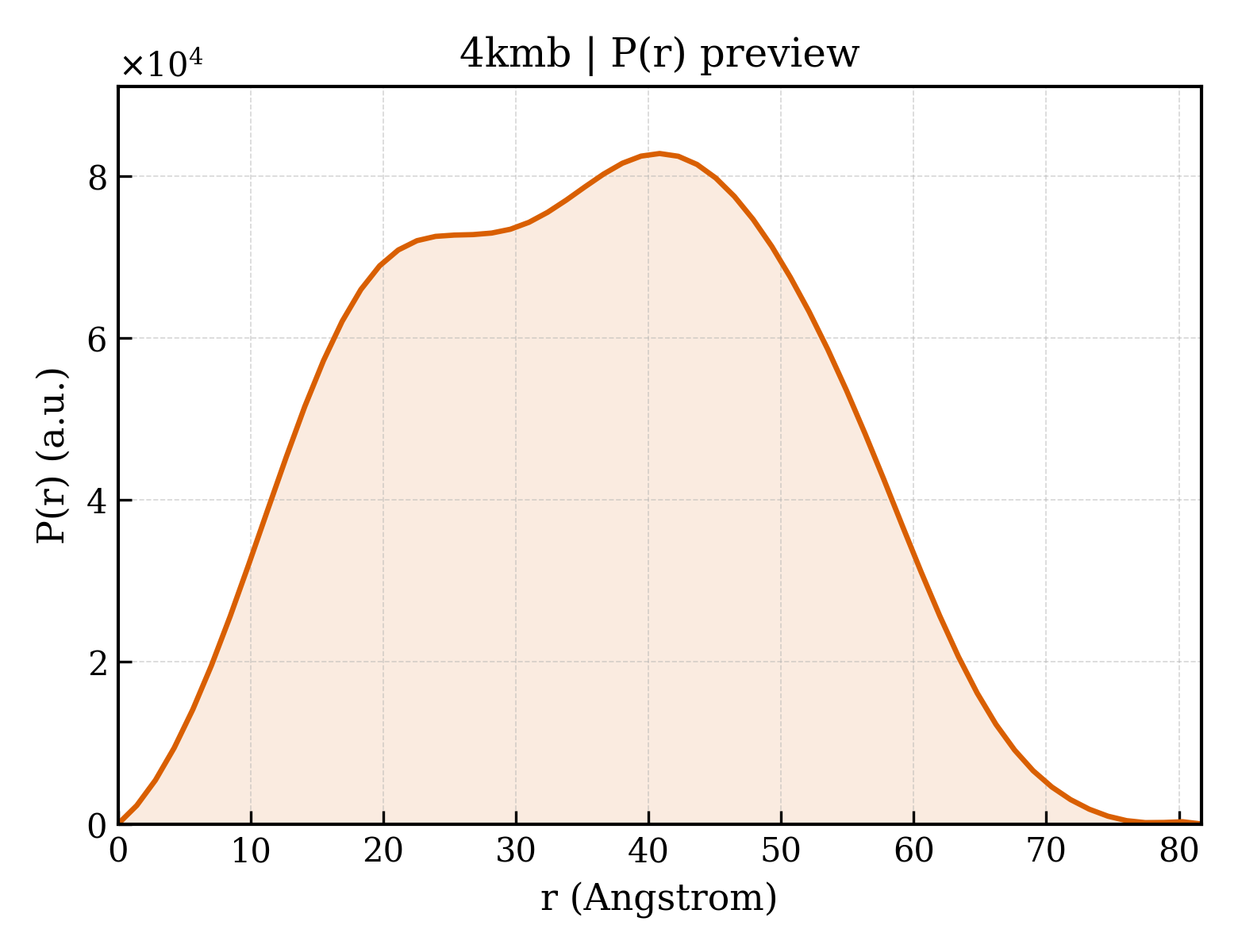 P(r) distribution for 4kmb
