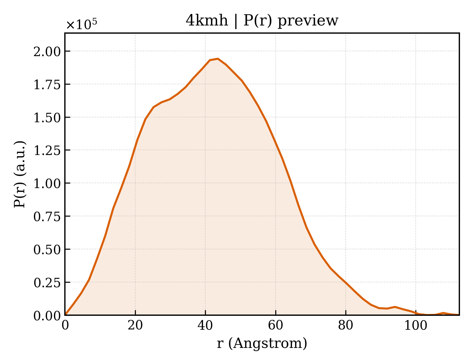 P(r) distribution for 4kmh