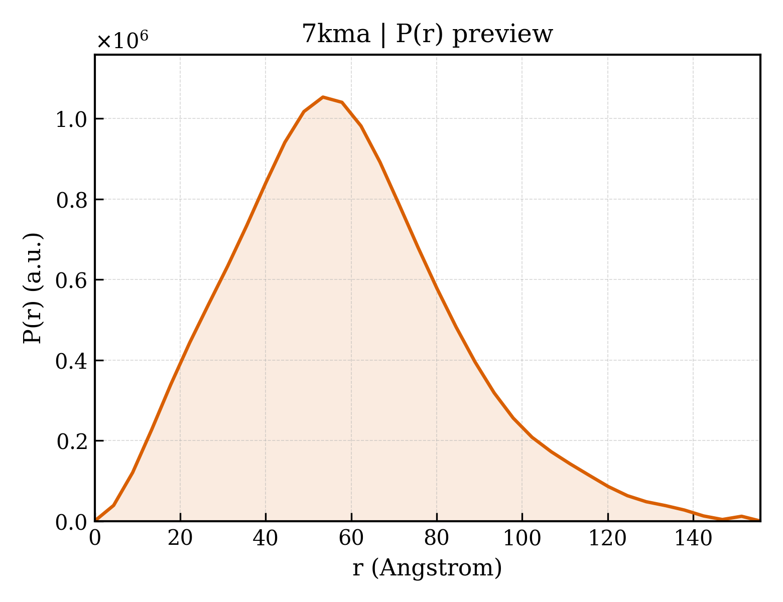 P(r) distribution for 7kma