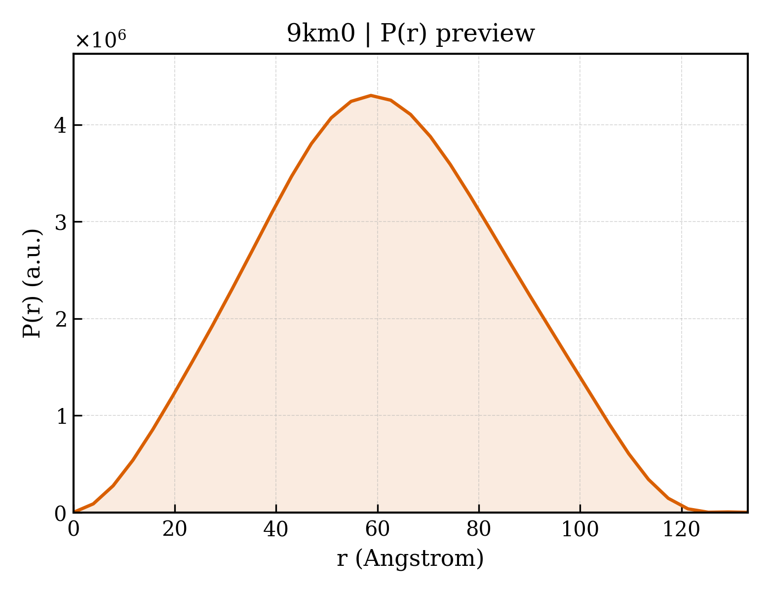 P(r) distribution for 9km0