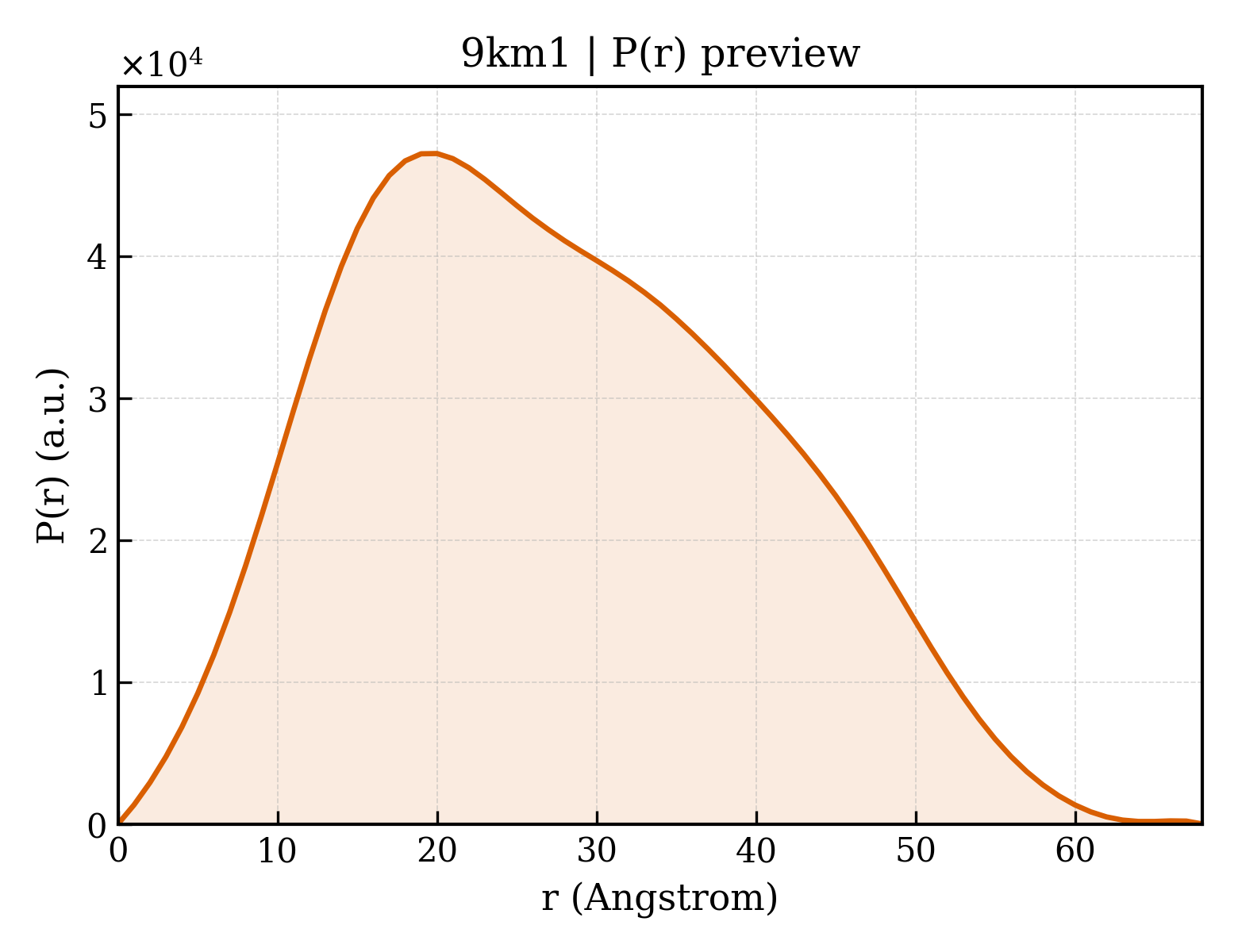 P(r) distribution for 9km1