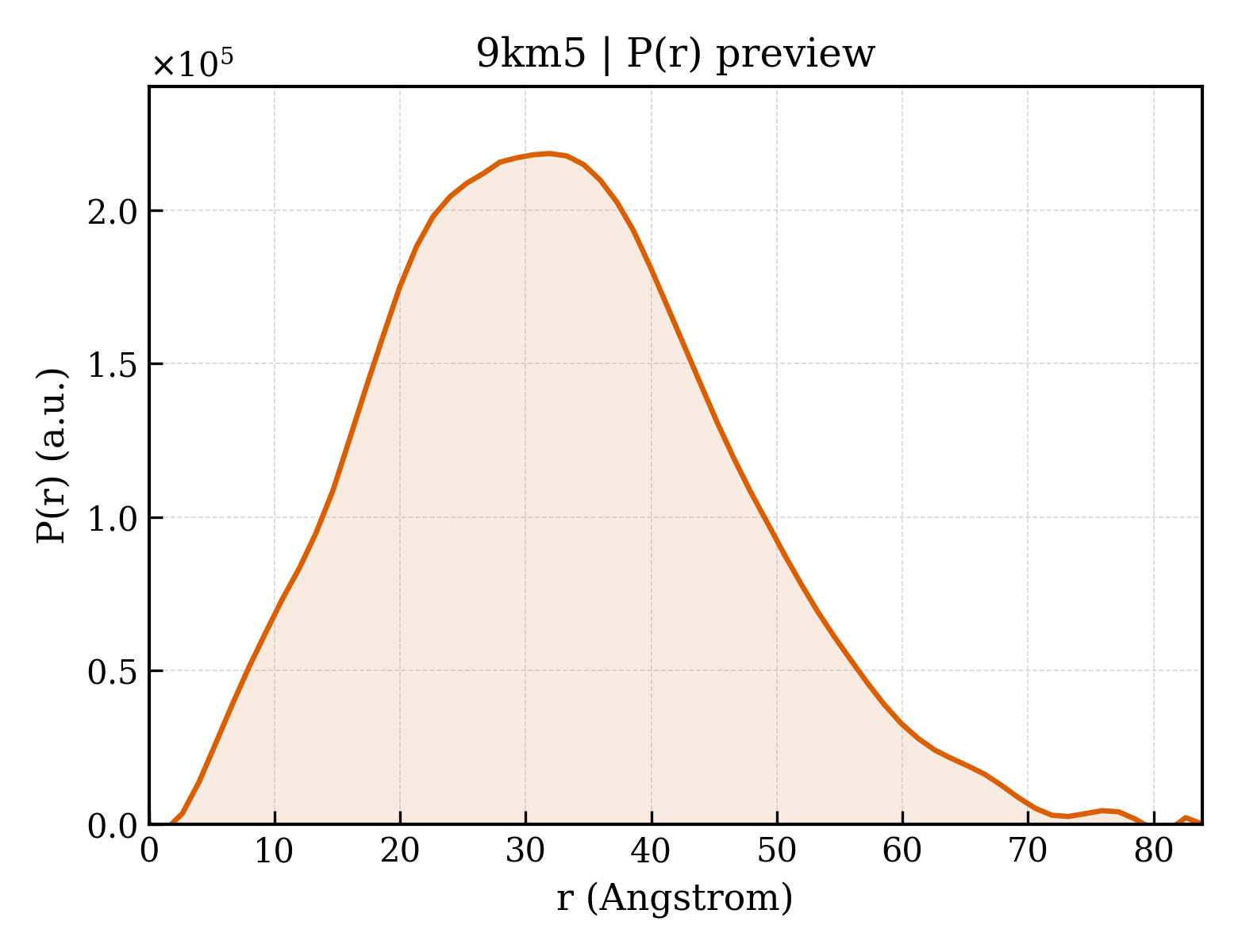P(r) distribution for 9km5