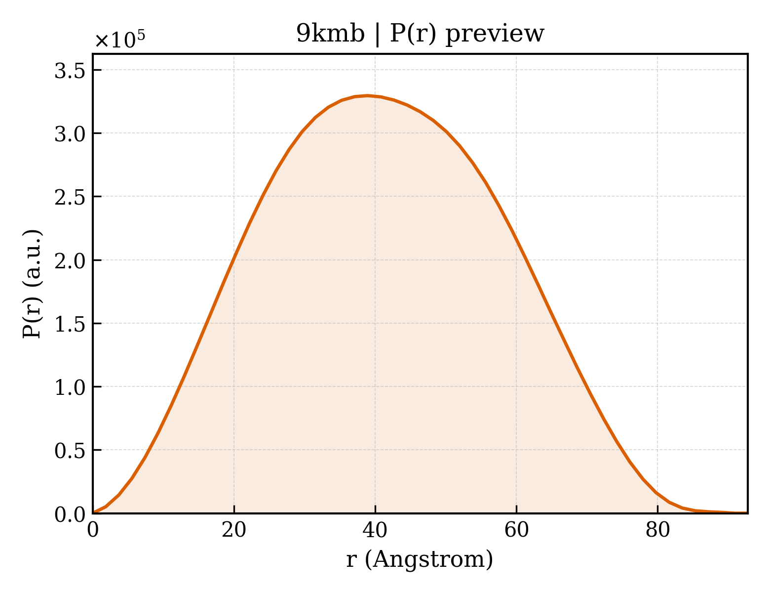 P(r) distribution for 9kmb