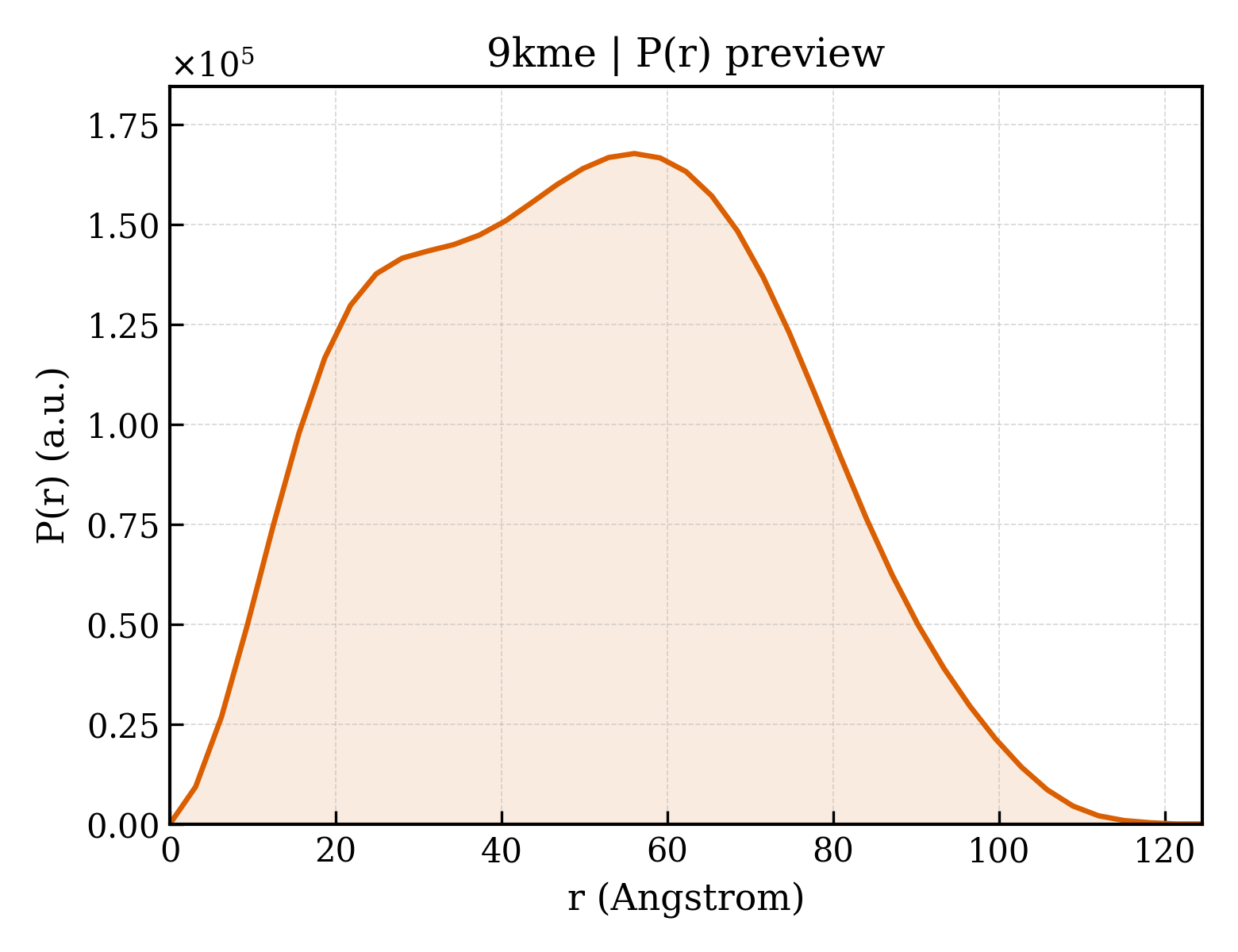 P(r) distribution for 9kme