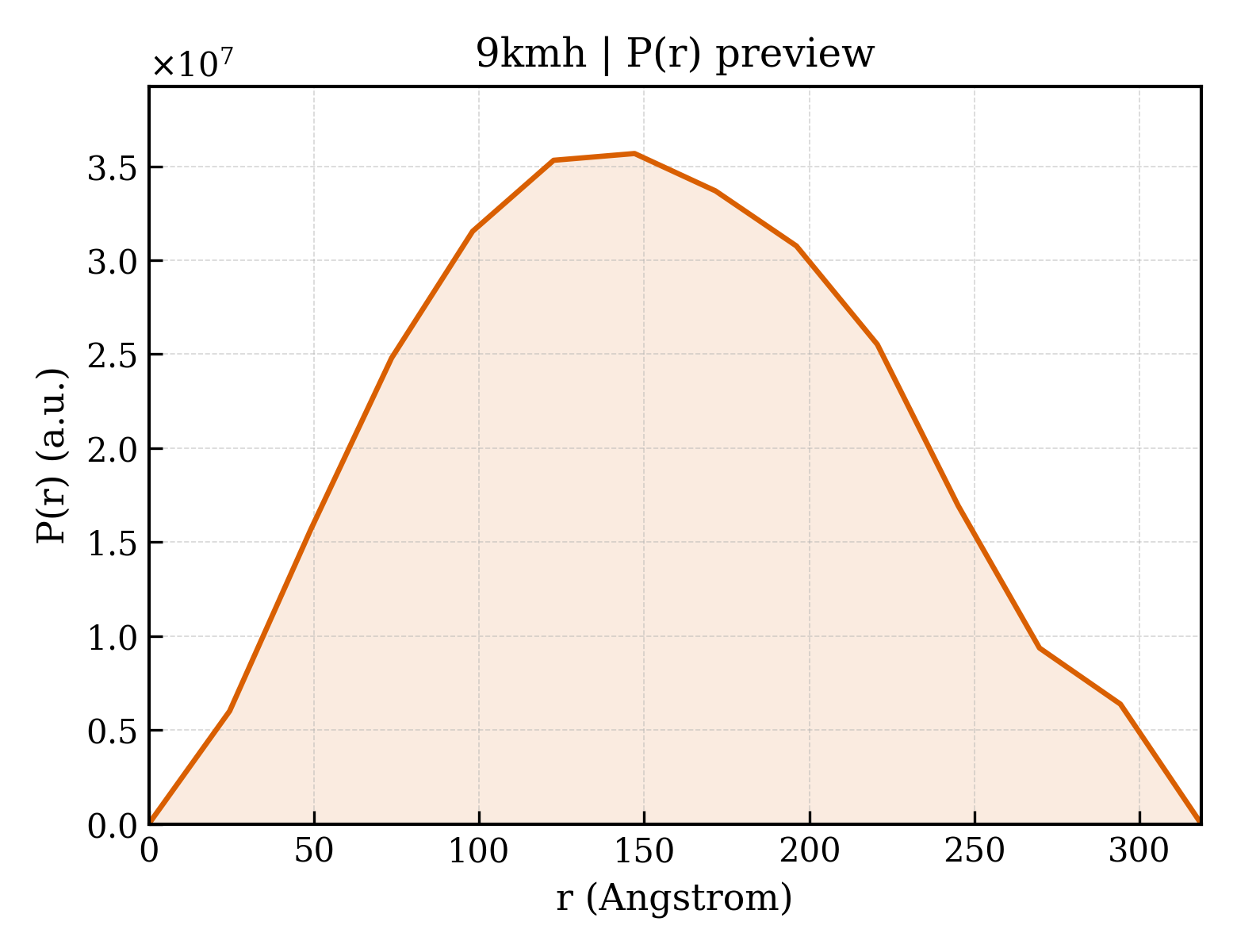 P(r) distribution for 9kmh