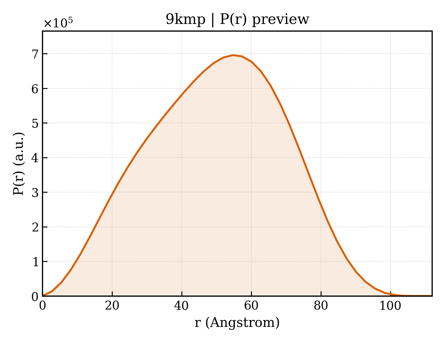 P(r) distribution for 9kmp