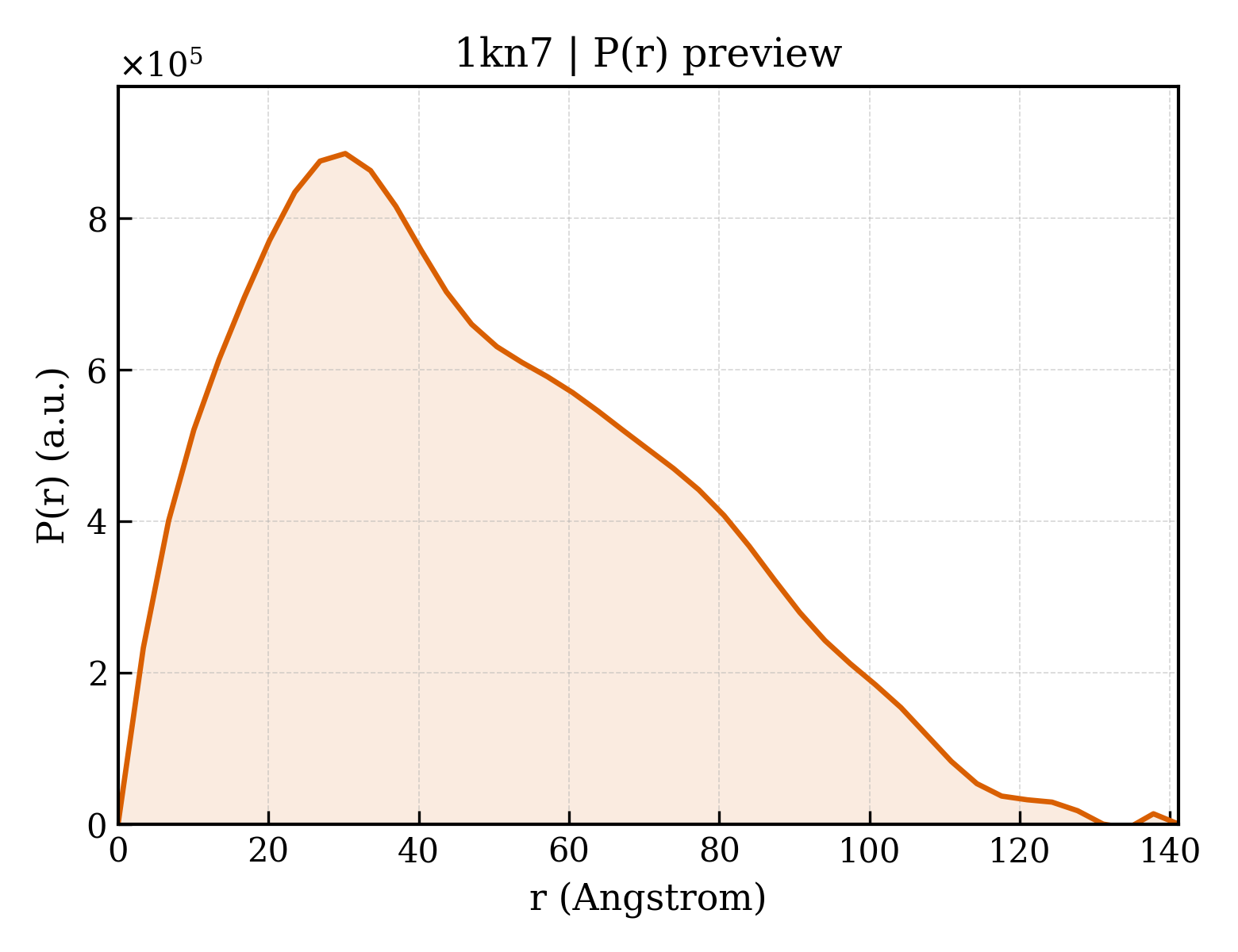 P(r) distribution for 1kn7