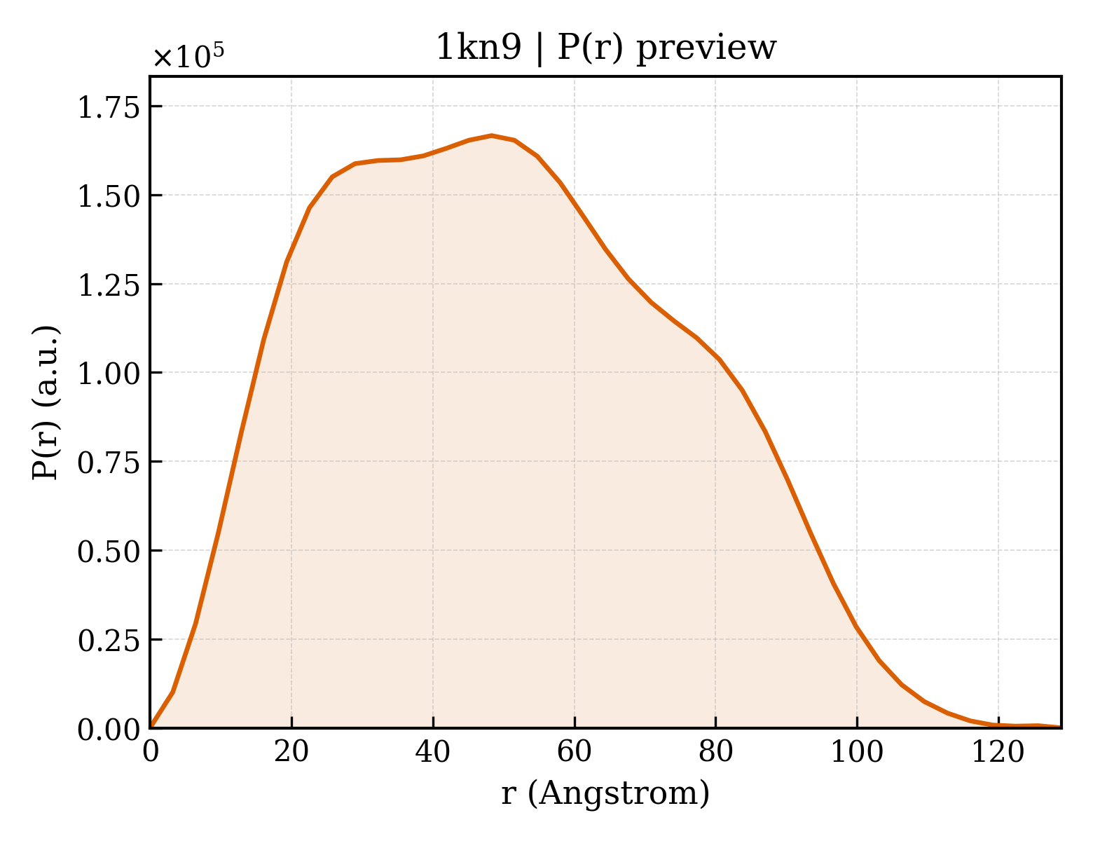 P(r) distribution for 1kn9