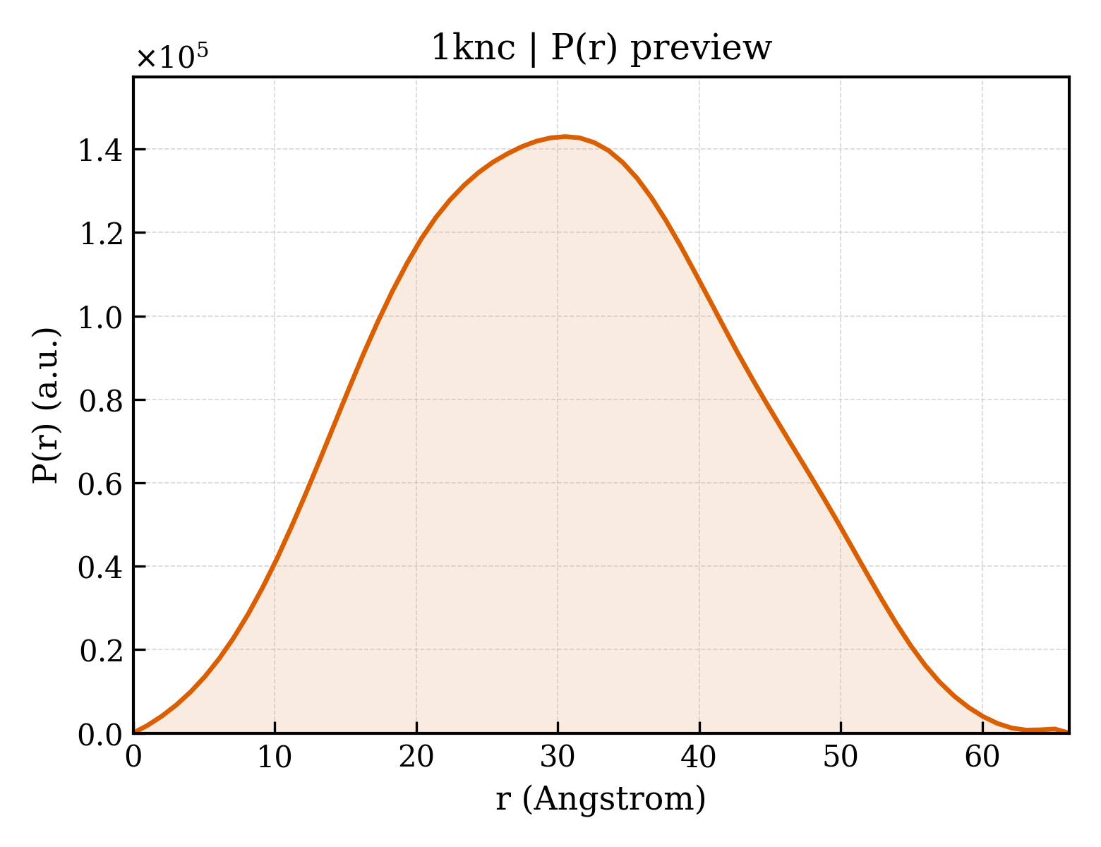 P(r) distribution for 1knc