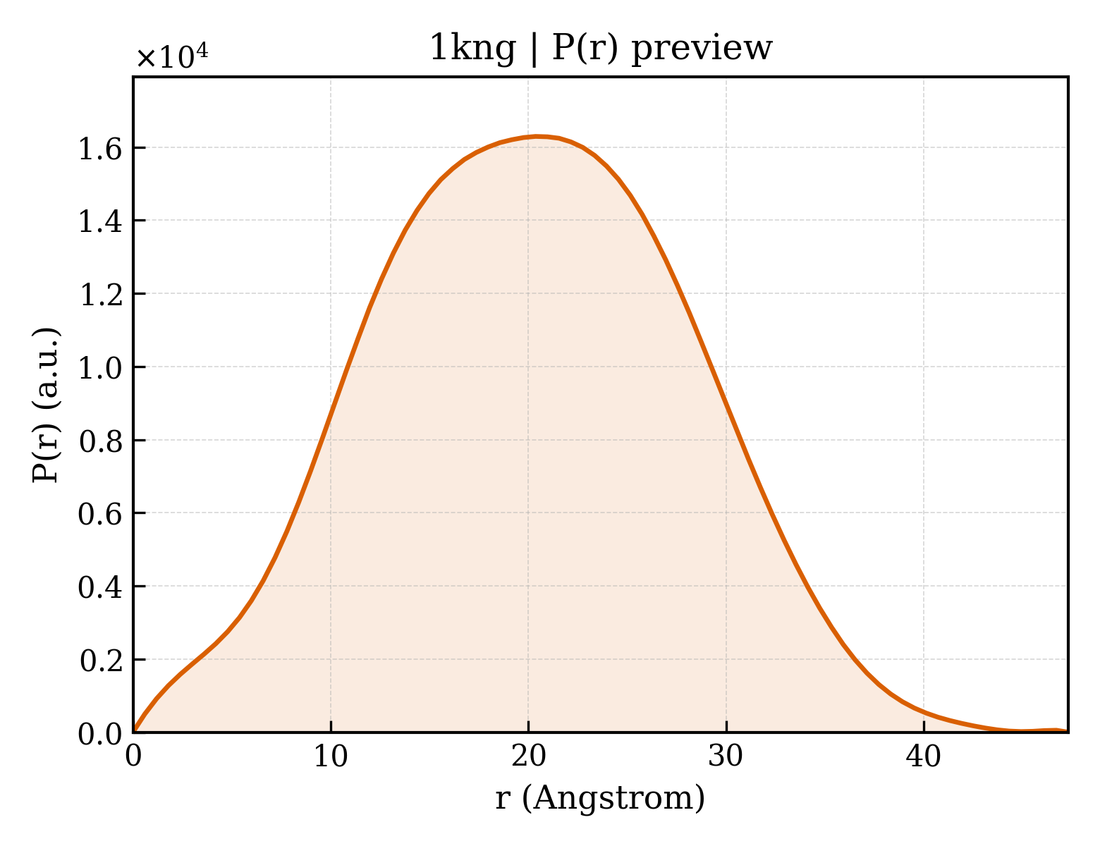 P(r) distribution for 1kng