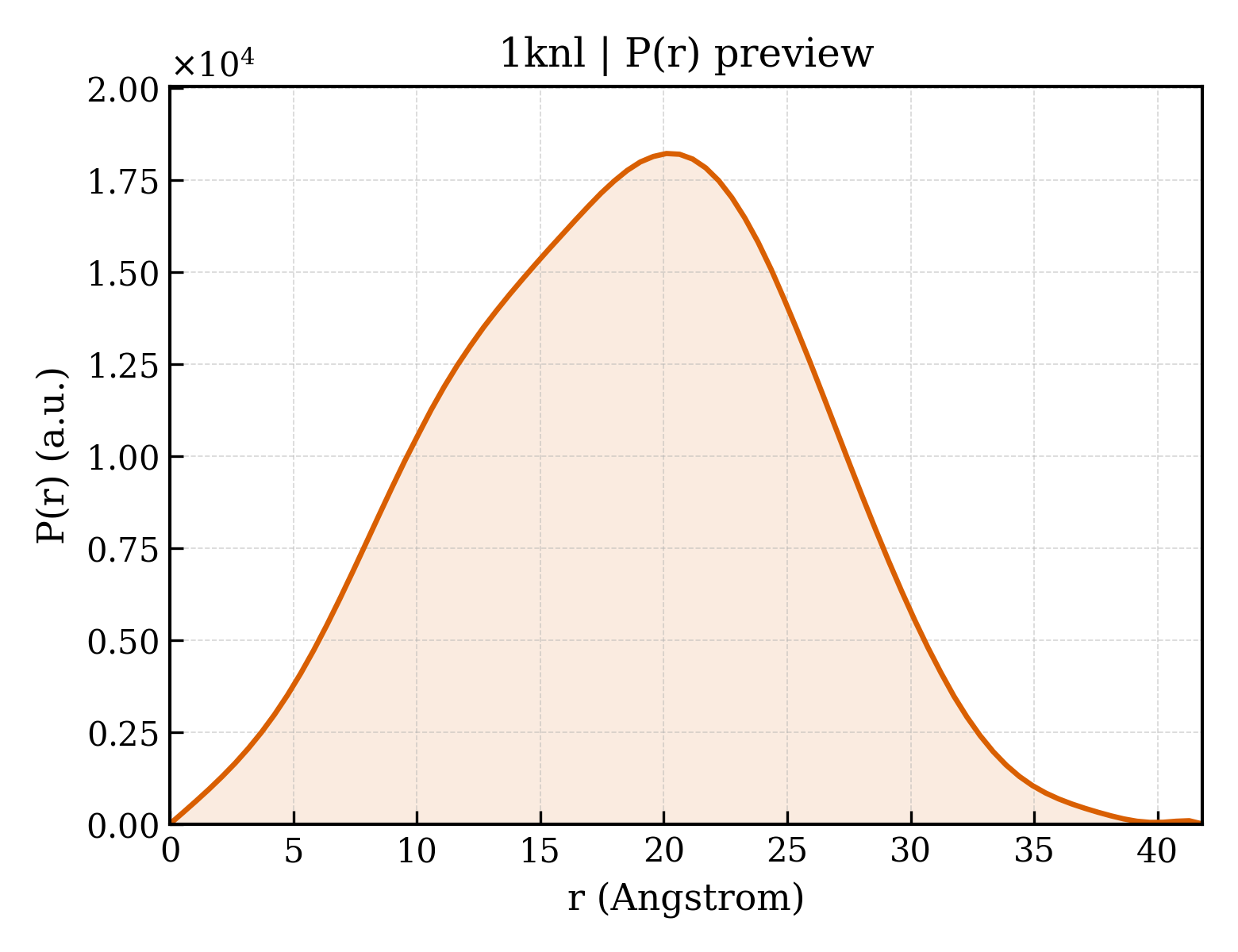 P(r) distribution for 1knl