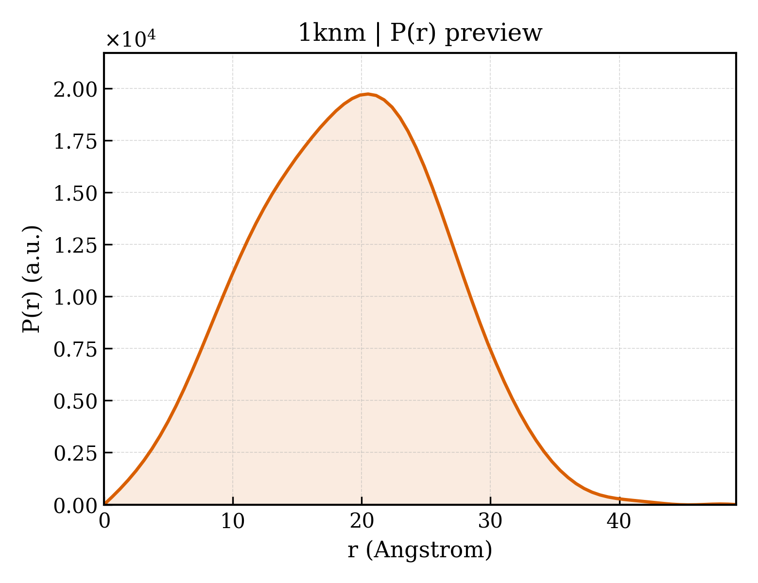 P(r) distribution for 1knm