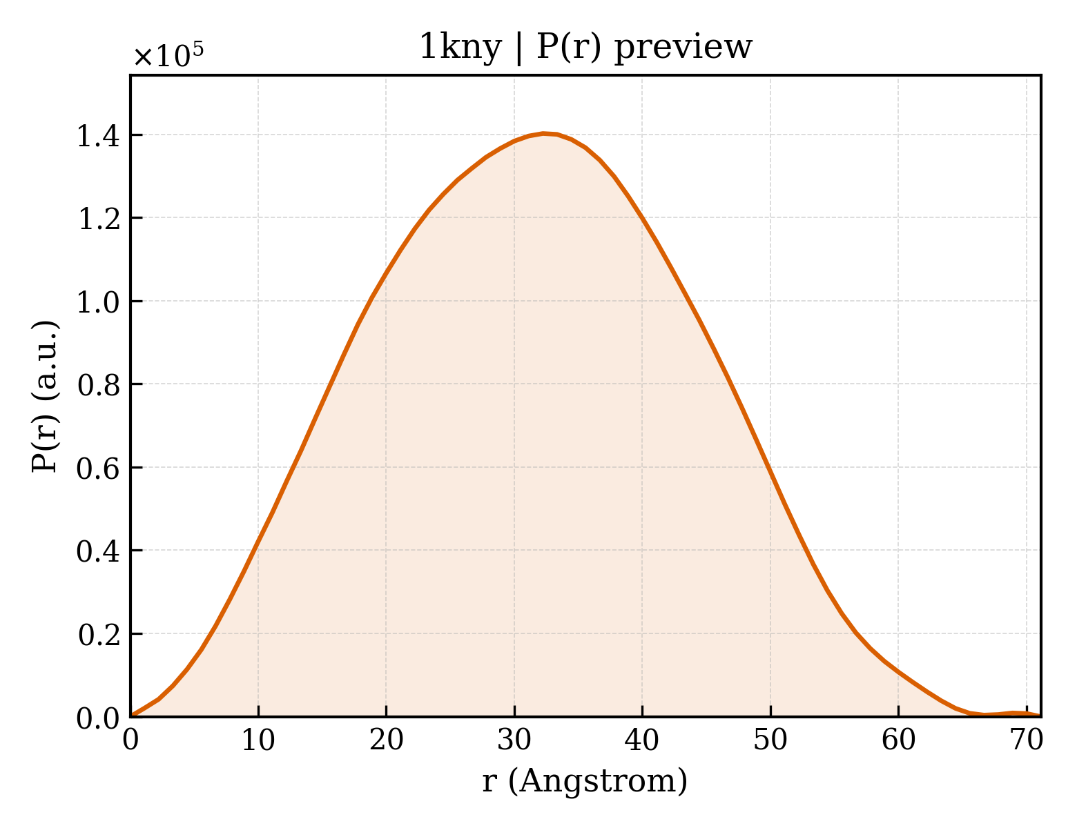 P(r) distribution for 1kny
