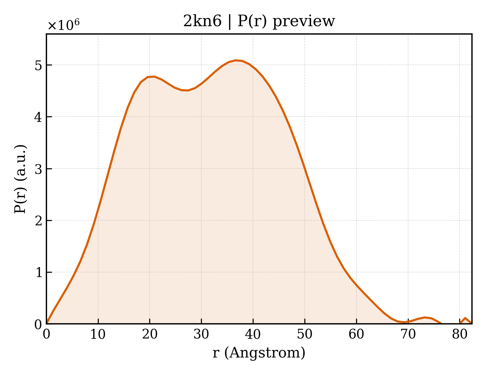 P(r) distribution for 2kn6