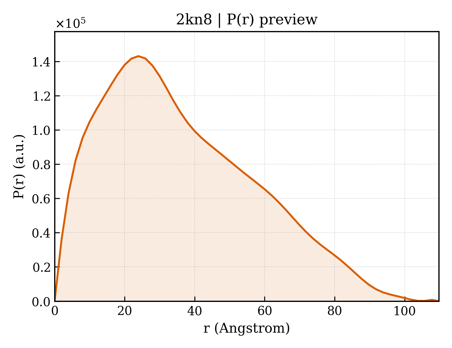 P(r) distribution for 2kn8