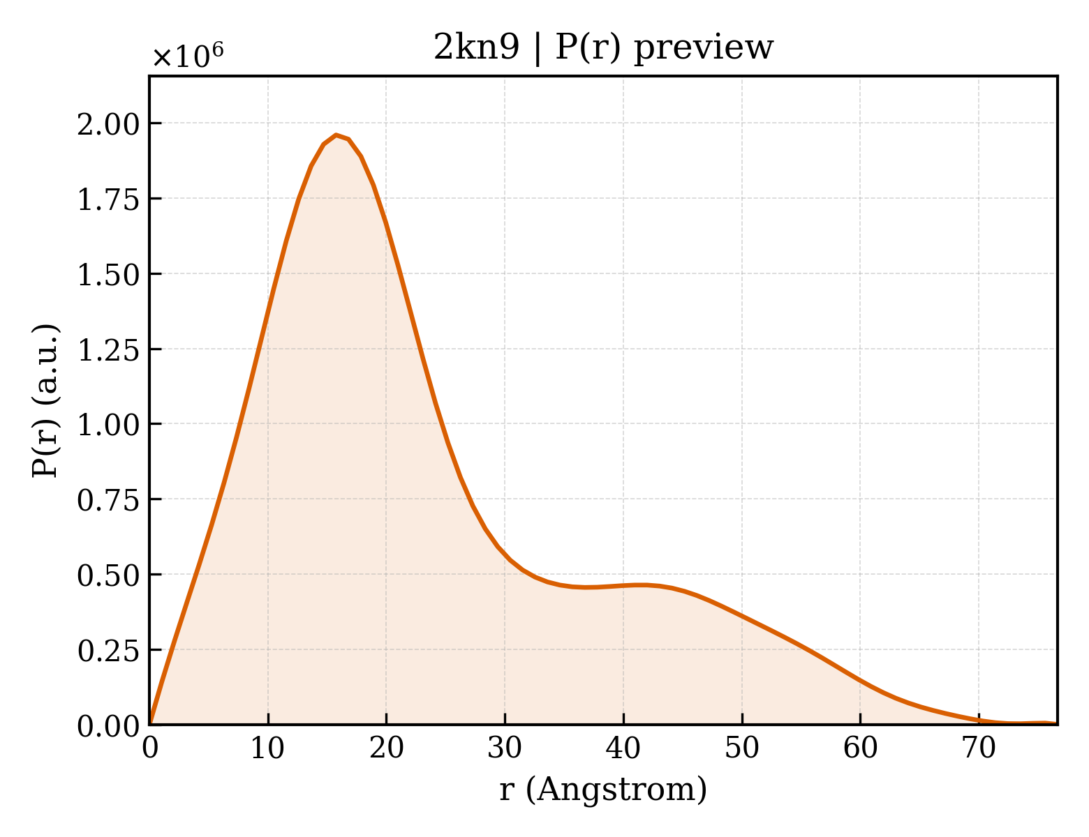 P(r) distribution for 2kn9