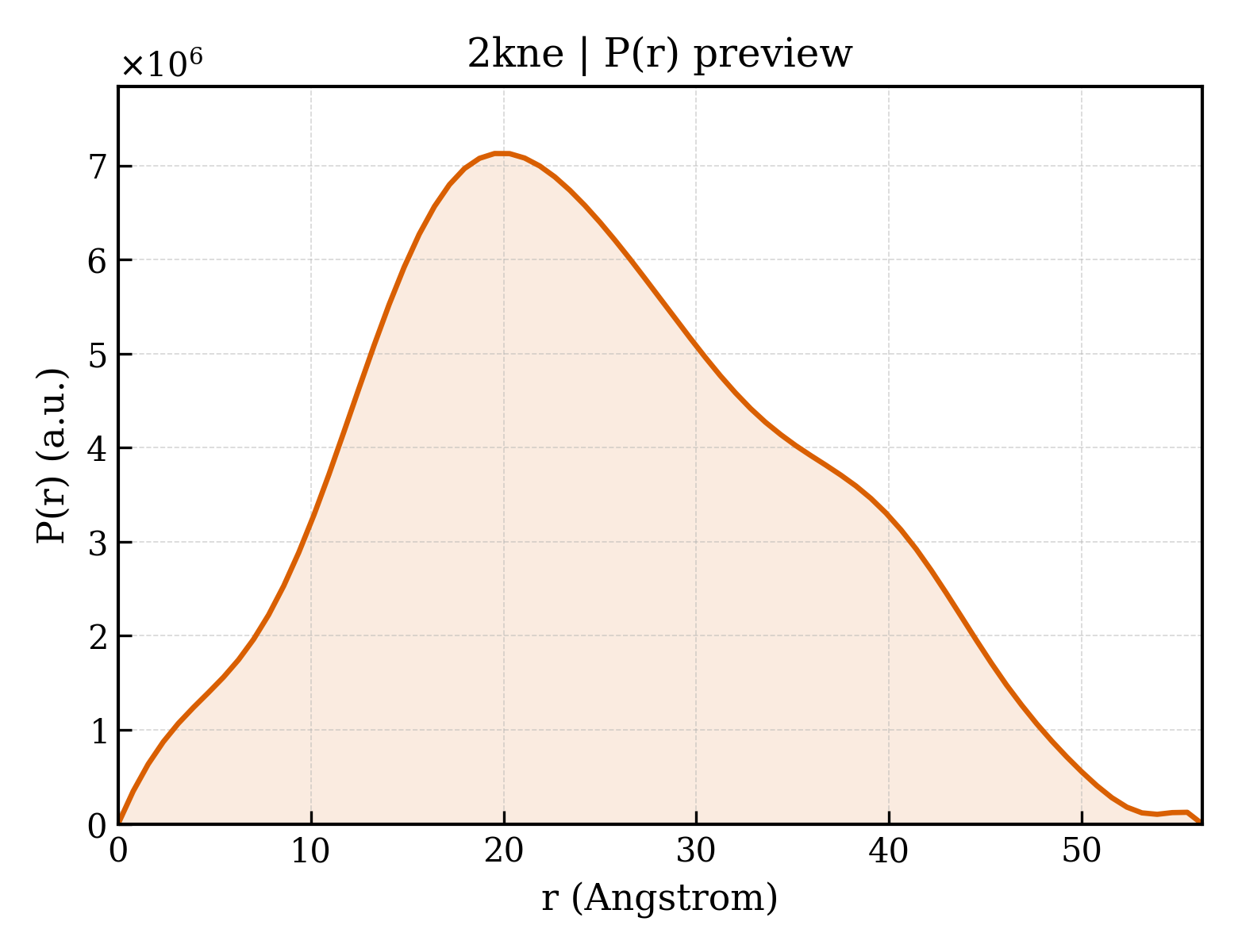 P(r) distribution for 2kne
