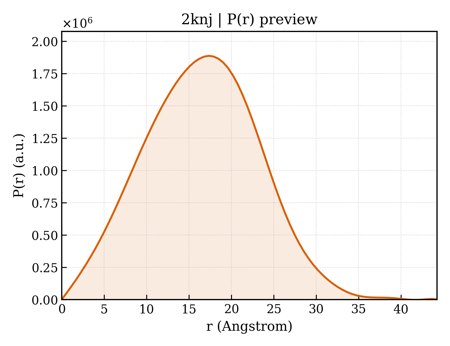 P(r) distribution for 2knj
