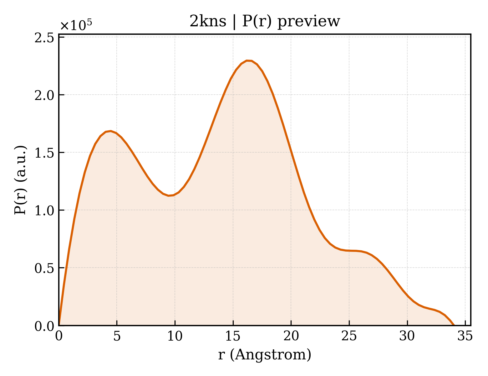 P(r) distribution for 2kns