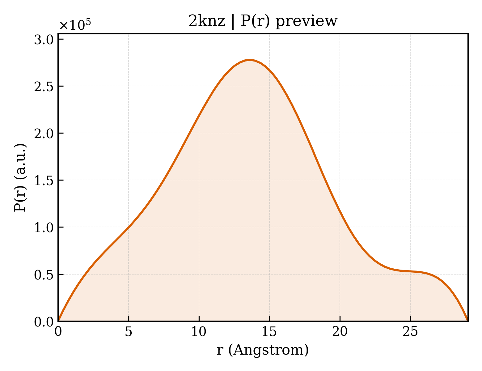 P(r) distribution for 2knz