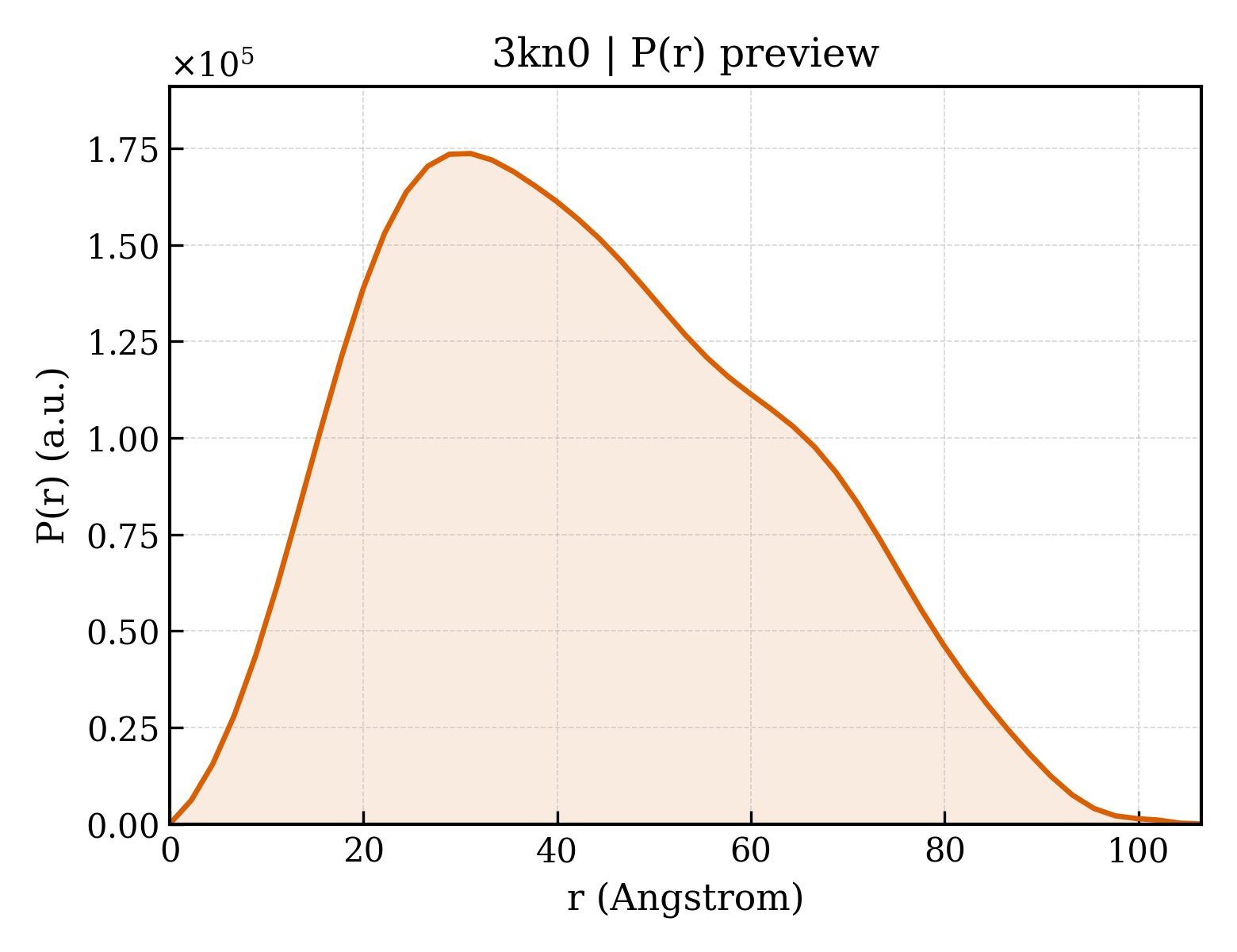 P(r) distribution for 3kn0
