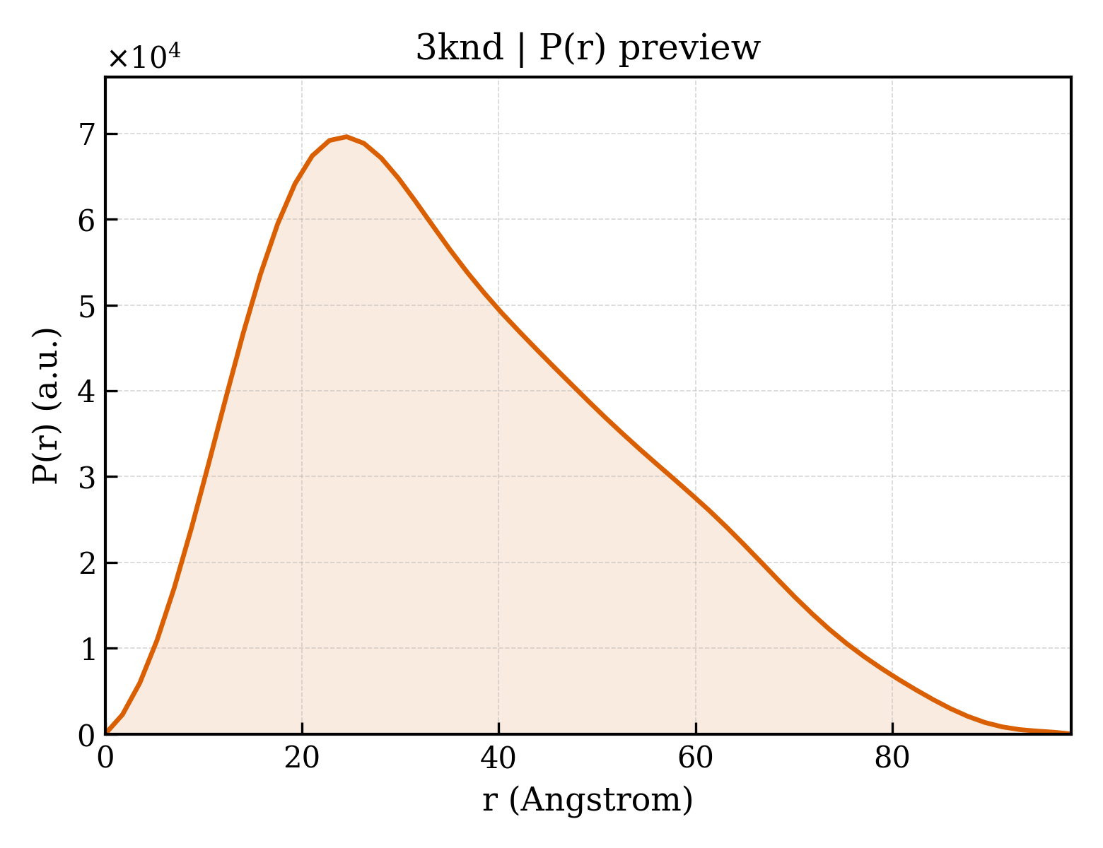 P(r) distribution for 3knd