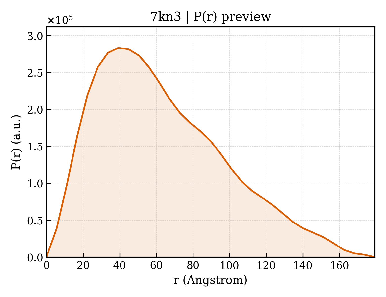 P(r) distribution for 7kn3