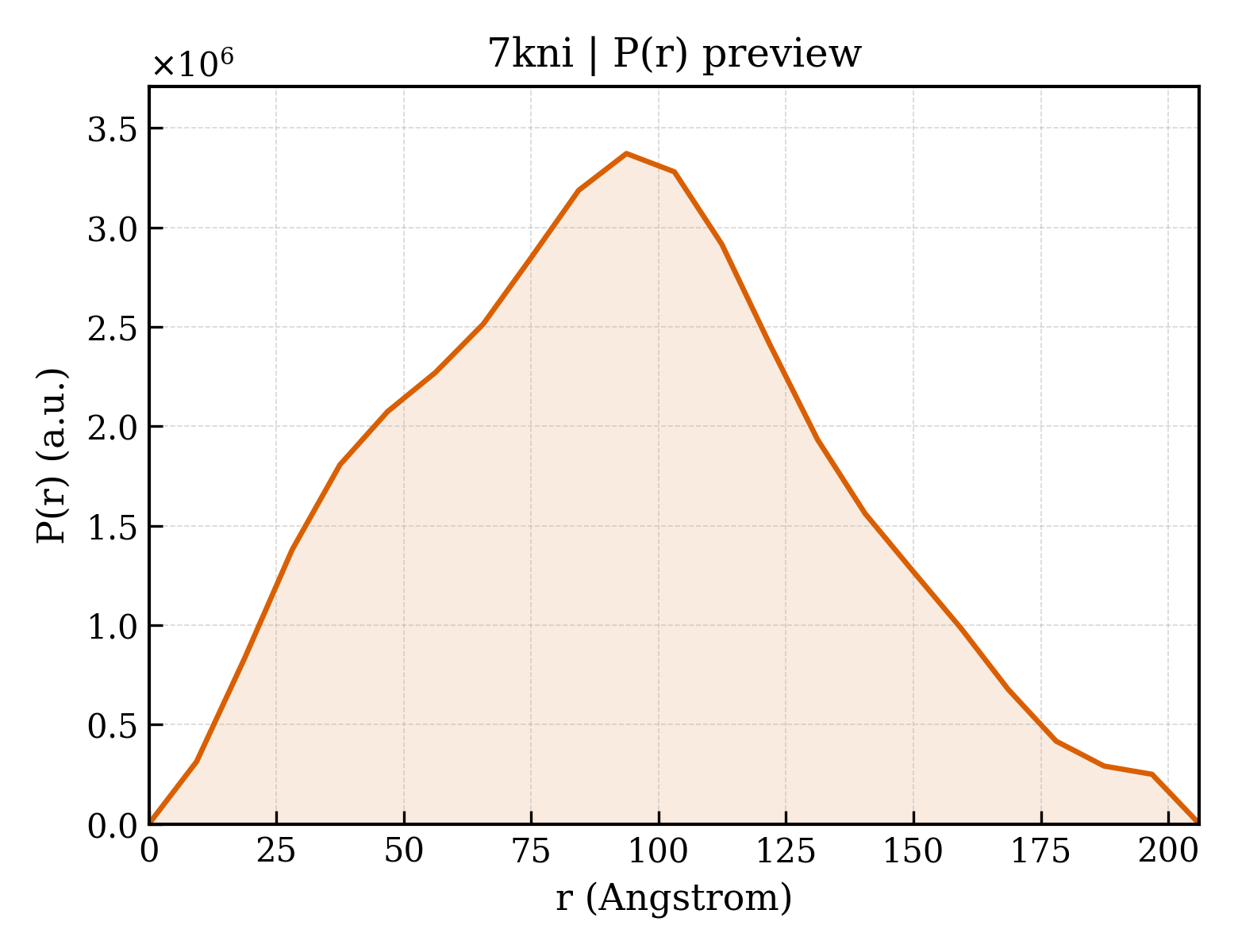 P(r) distribution for 7kni