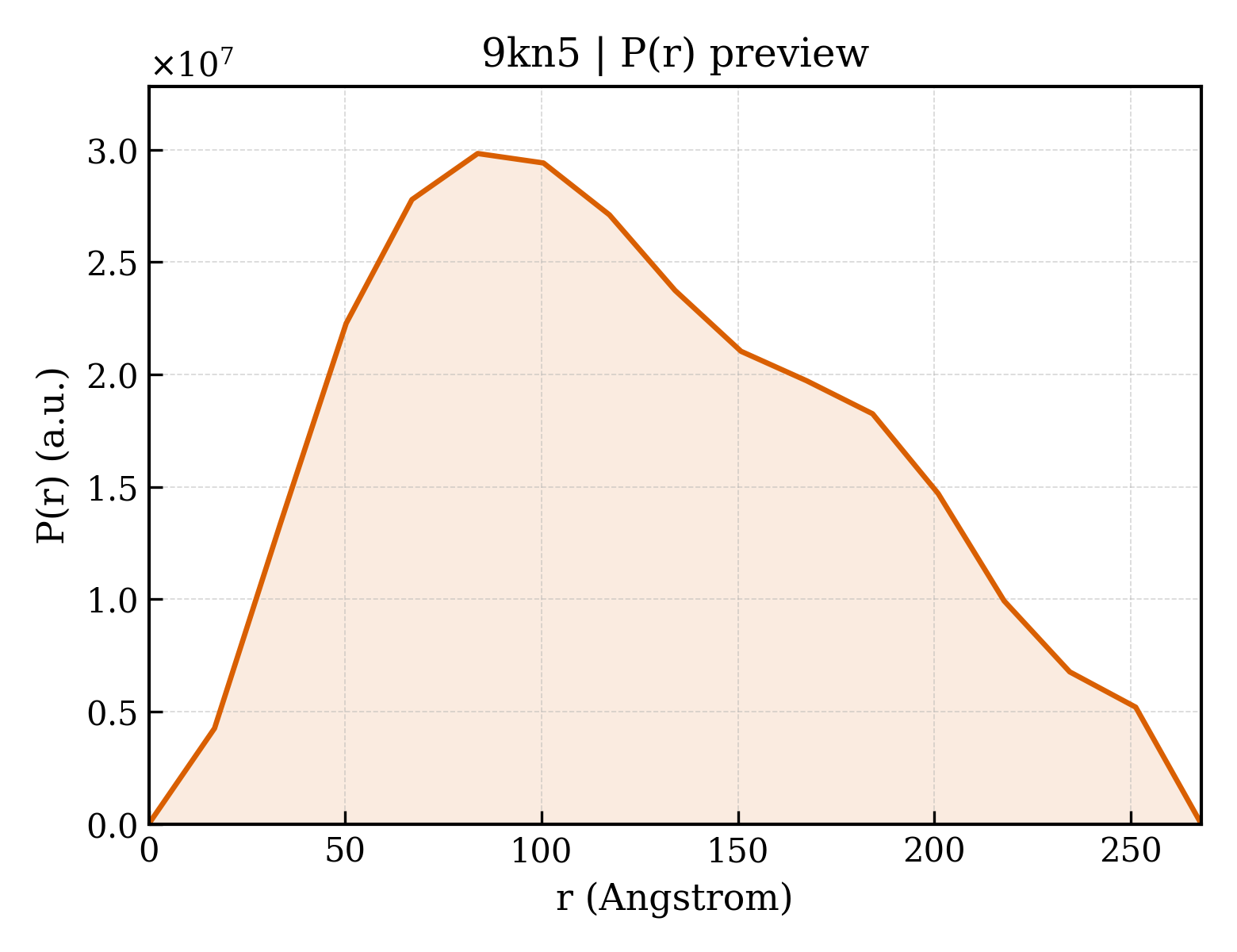 P(r) distribution for 9kn5