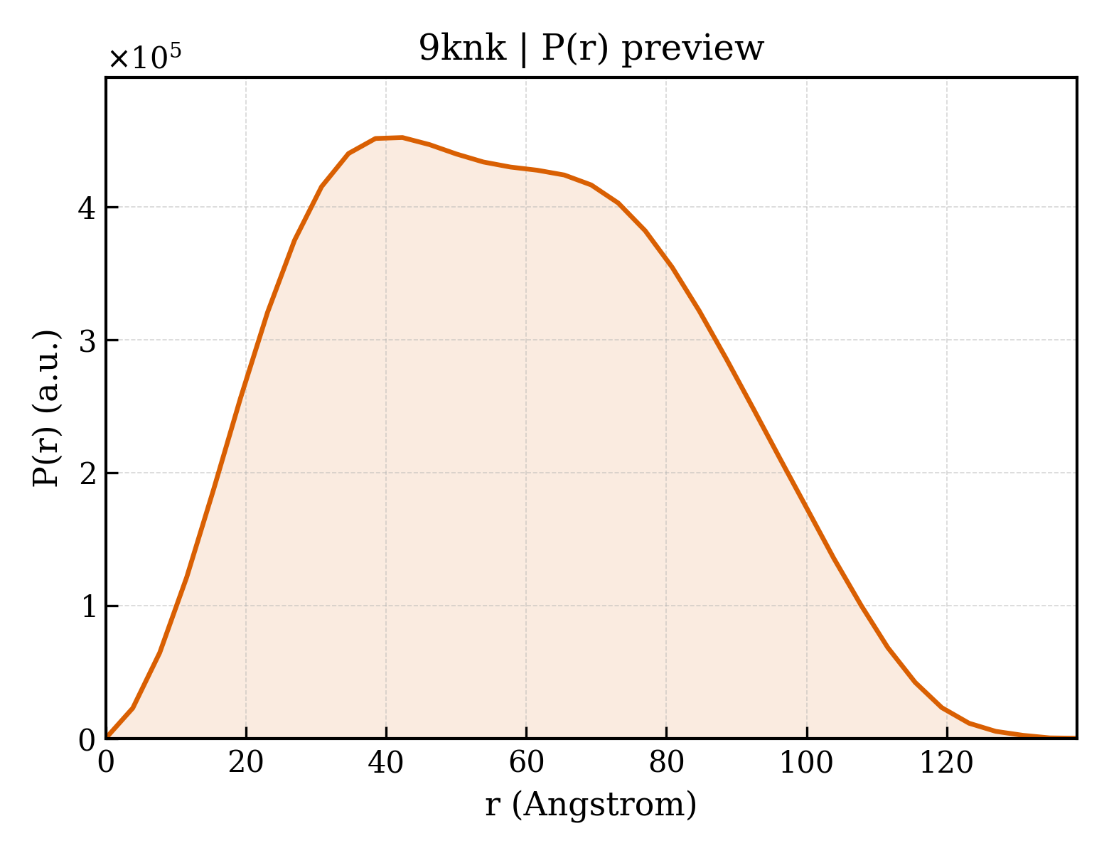 P(r) distribution for 9knk