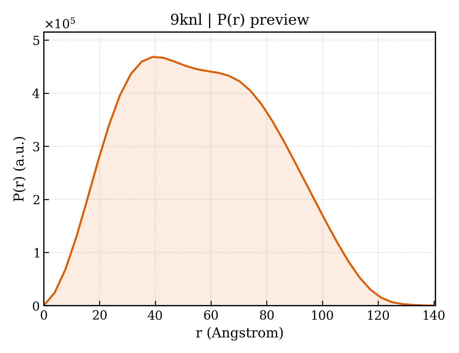 P(r) distribution for 9knl