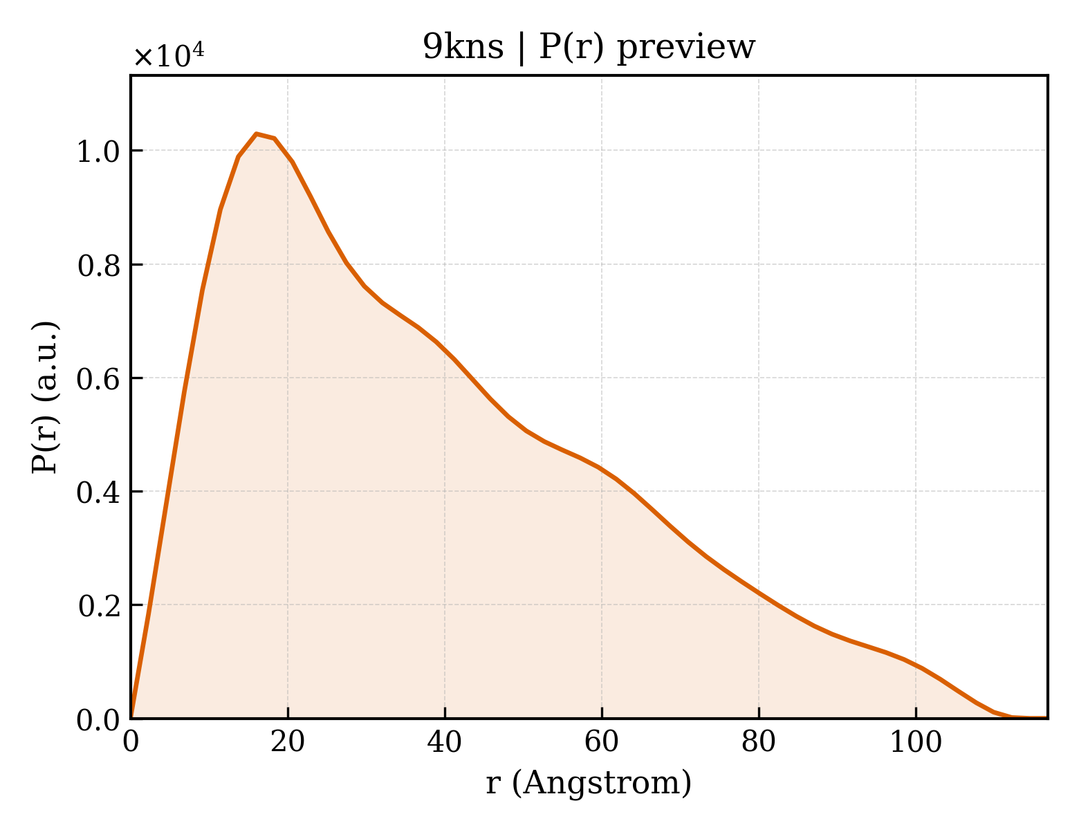 P(r) distribution for 9kns