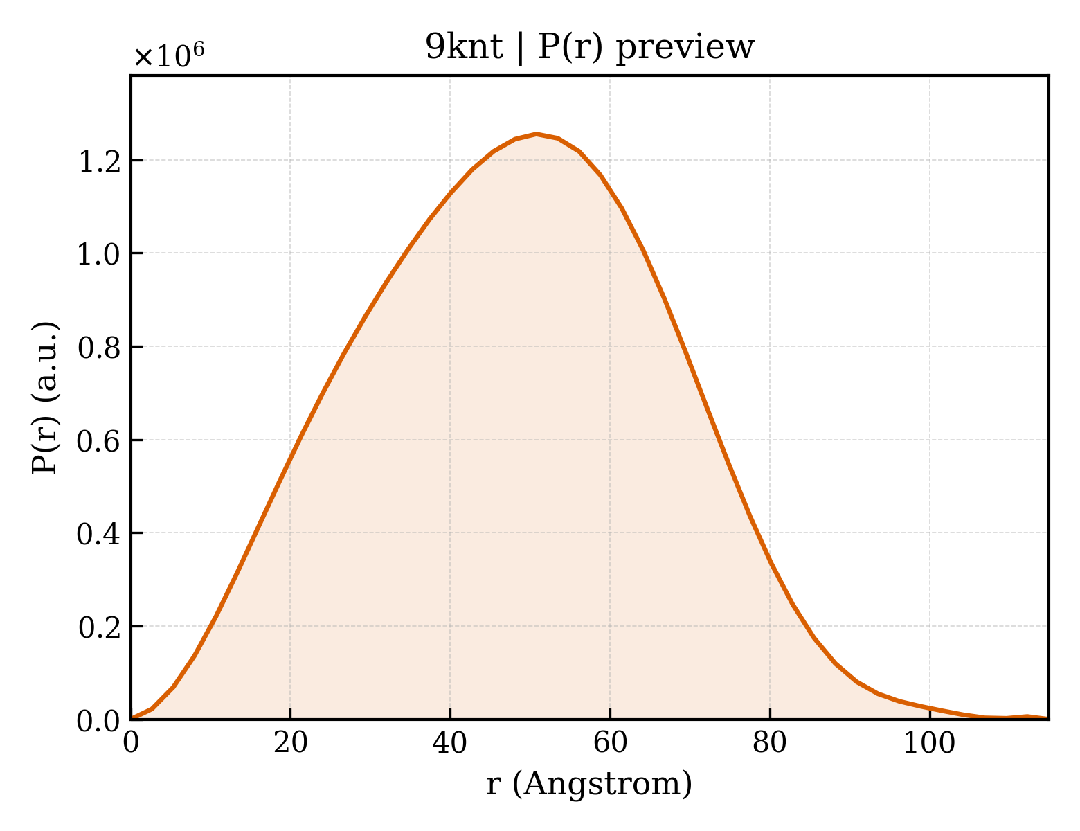 P(r) distribution for 9knt